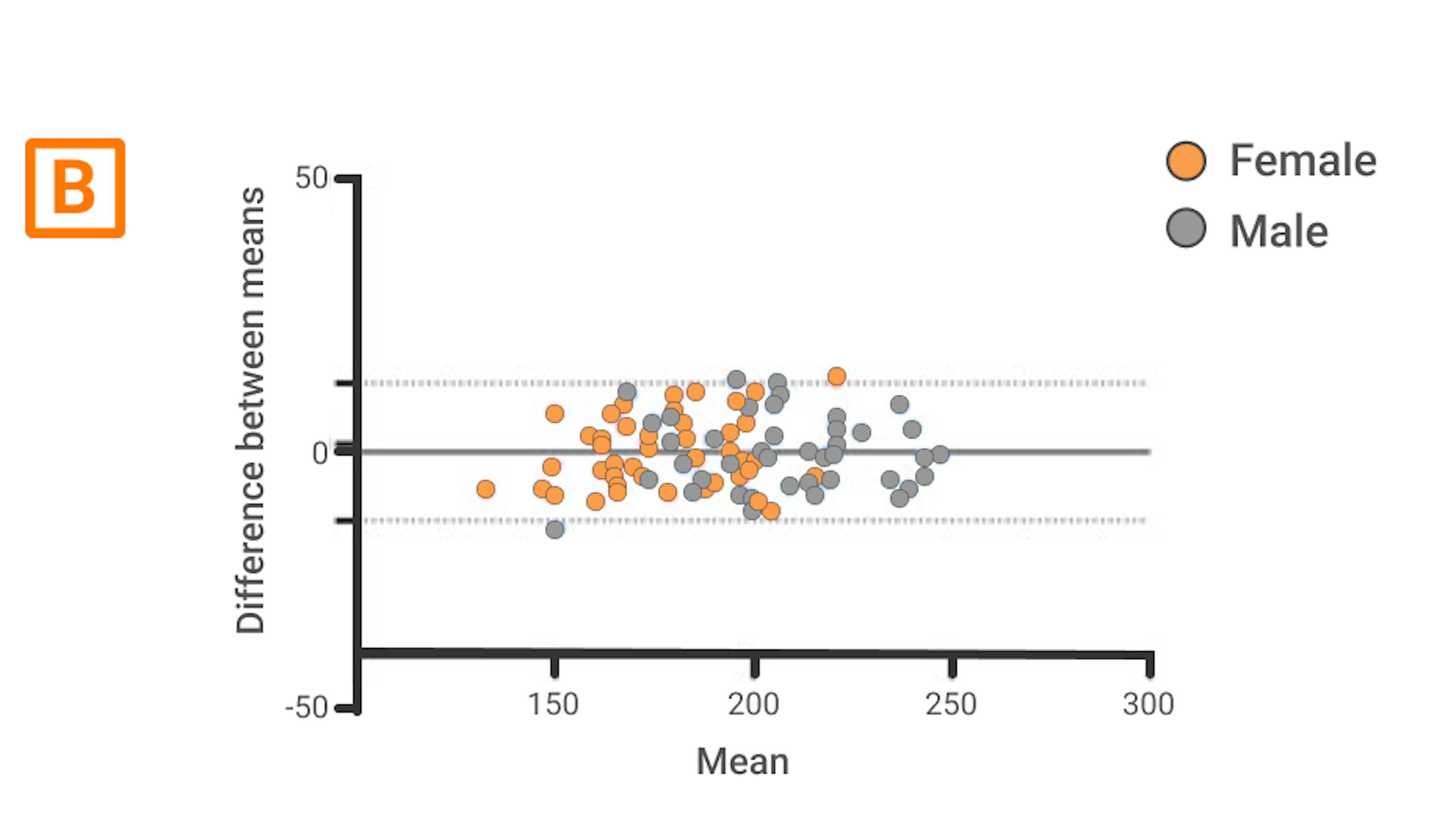 Bland-Altman plot illustrating the consistency of AOP measurements taken by different practitioners using AirBands, showing excellent inter-rater reliability. The dotted line represents ±1.96 standard deviations of the differences from the mean difference.