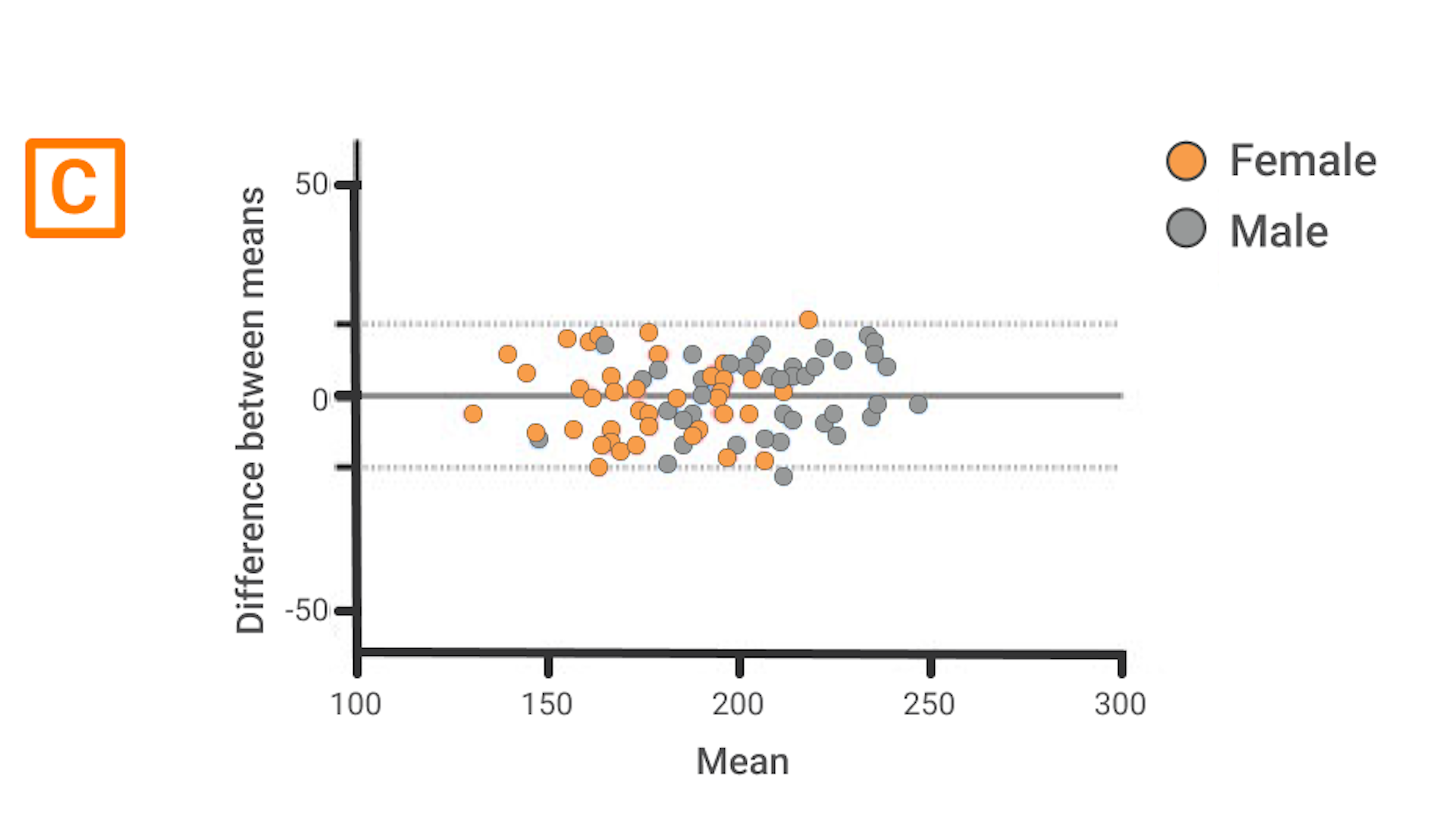 Bland-Altman plot depicting the consistency of AOP measurements taken on separate days with AirBands, underscoring the device's high test-retest reliability. The dotted line represents ±1.96 standard deviations of the differences from the mean difference. 