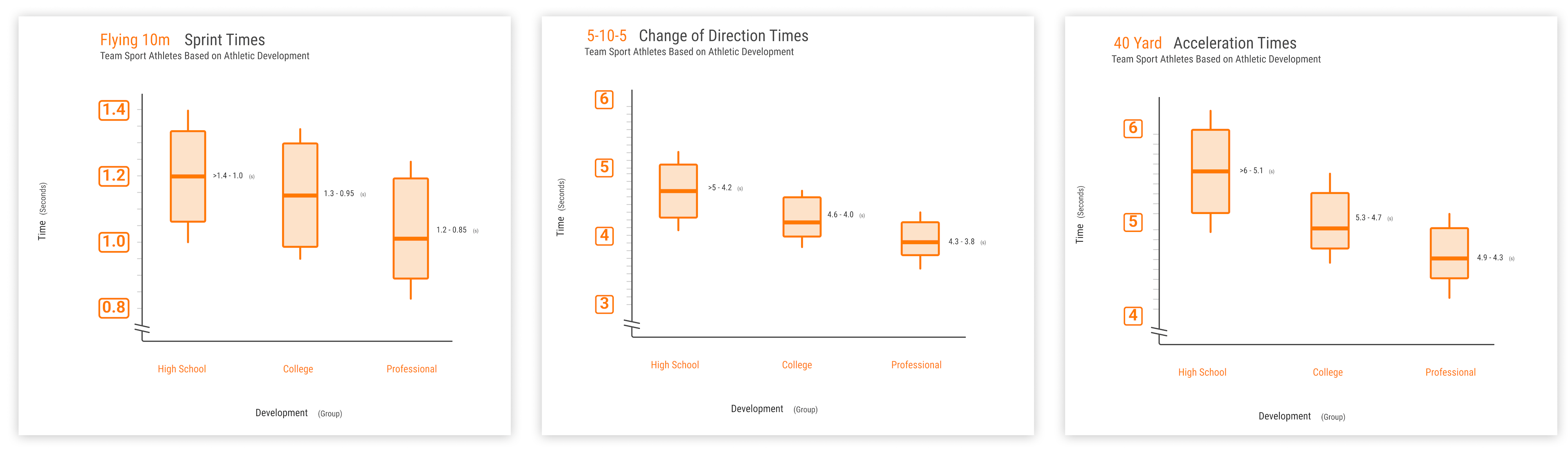 Normative data of three common speed assessments (Flying 10m sprint, 5-10-5 and 40y dash) clustered by playing level (High School, College, Professional).