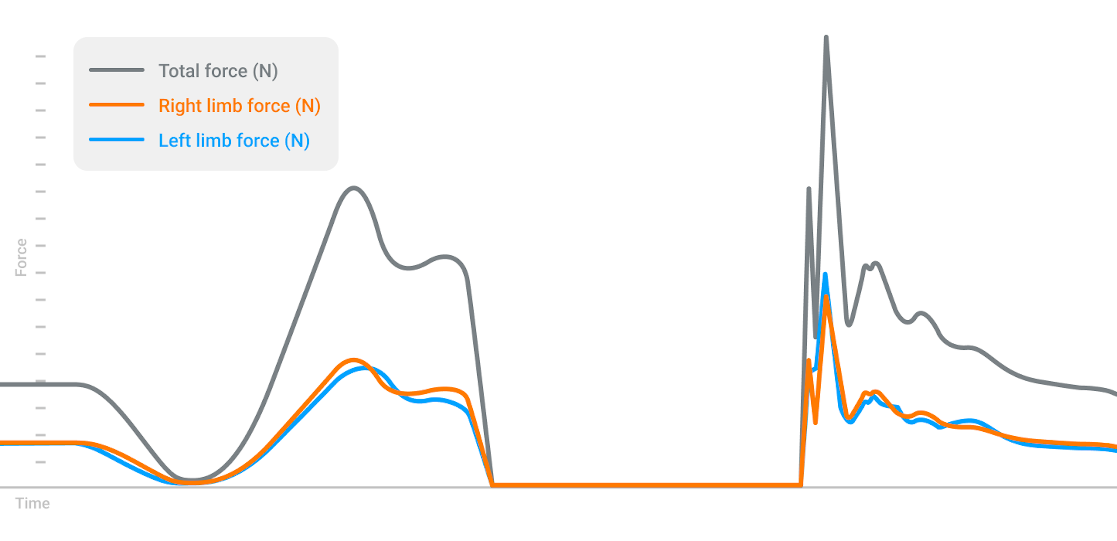 ForceDecks 앱에 표시된 세 가지 힘 추적은 왼쪽(파란색), 오른쪽(주황색) 및 전체(회색) 힘을 나타냅니다.