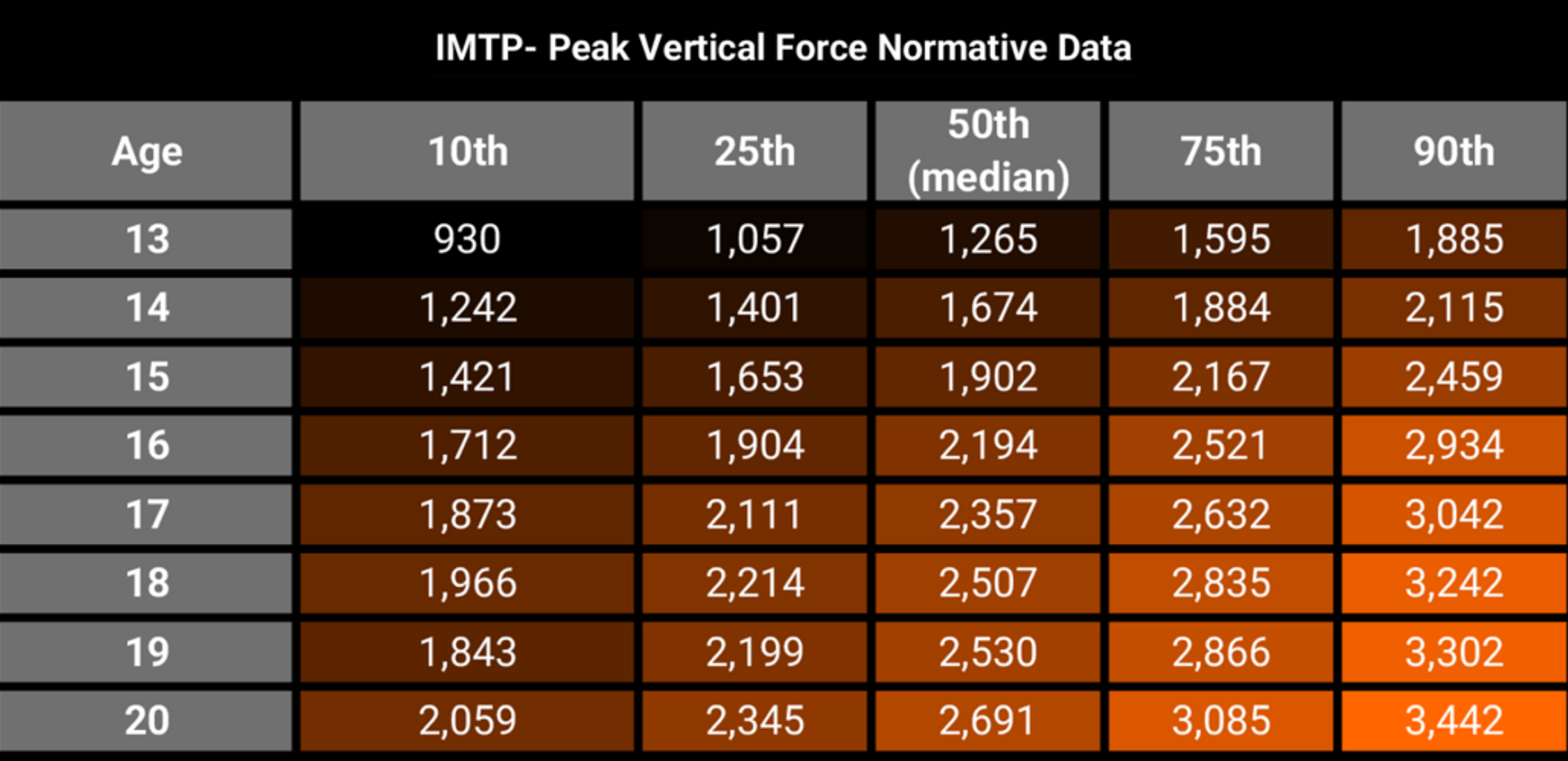 아카데미부터 프로축구까지의 정규분포 데이터 (ForceDecks에서 측정된 IMTP의 Peak Vertical Force (N))