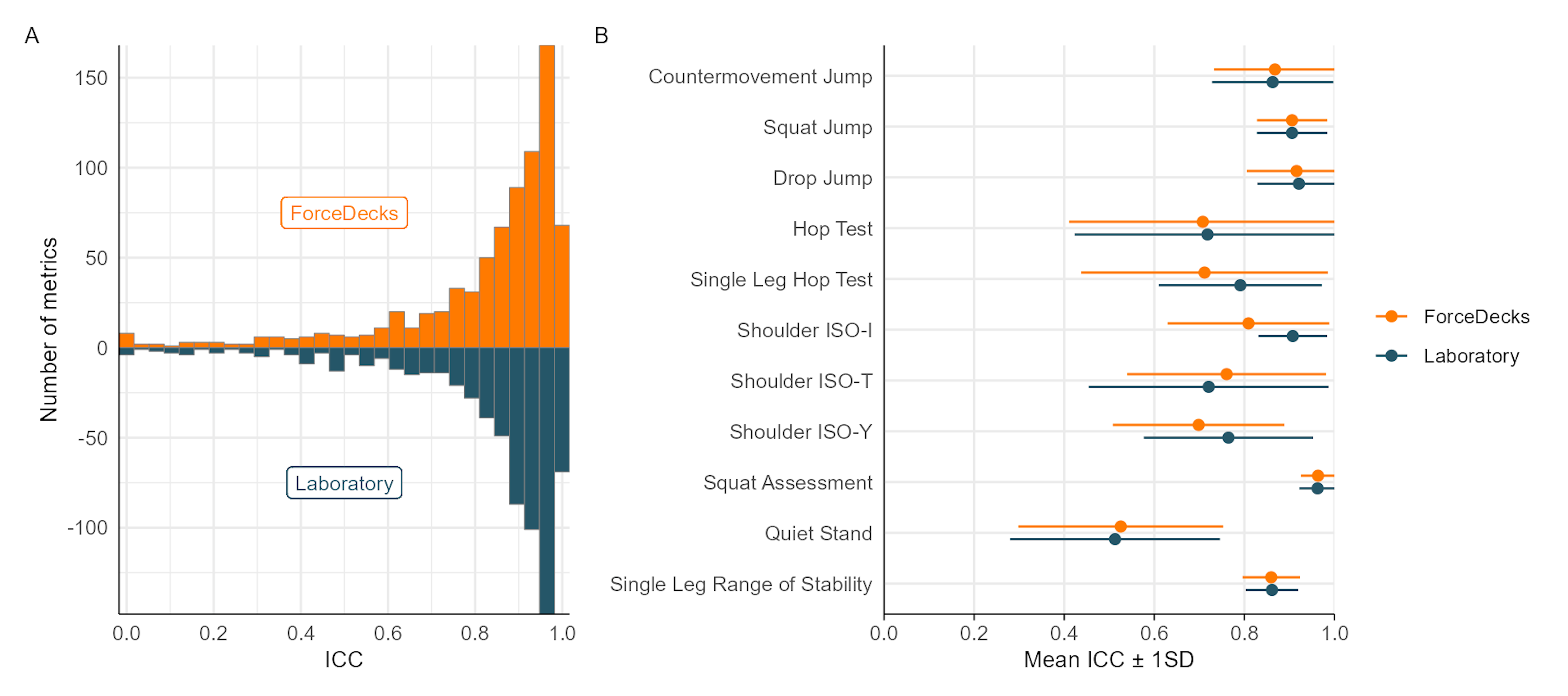 A: ForceDecks（上、オレンジ色）およびラボプレート（下、ネイビー）のすべての指標とテストのICC値の分布。B: 各テストのすべての指標の平均ICC ± 1標準偏差（SD）。