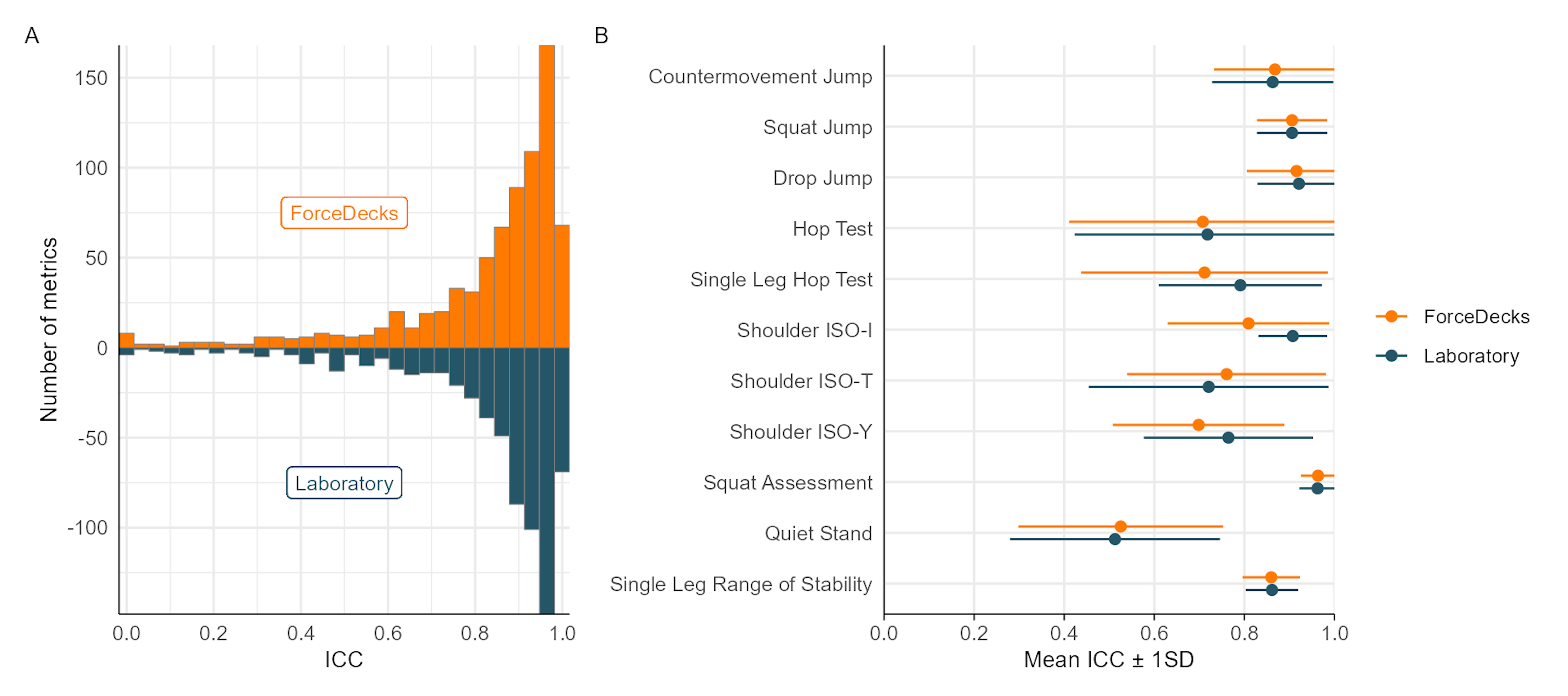 Comparison of the test-retest reliability between ForceDecks and laboratory force plates using ICC. A: Distribution of ICC values for all metrics and tests for ForceDecks (top, orange) and laboratory force plates (bottom, navy). B: Mean ICC ± 1 standard deviation (SD) for all metrics of each test.