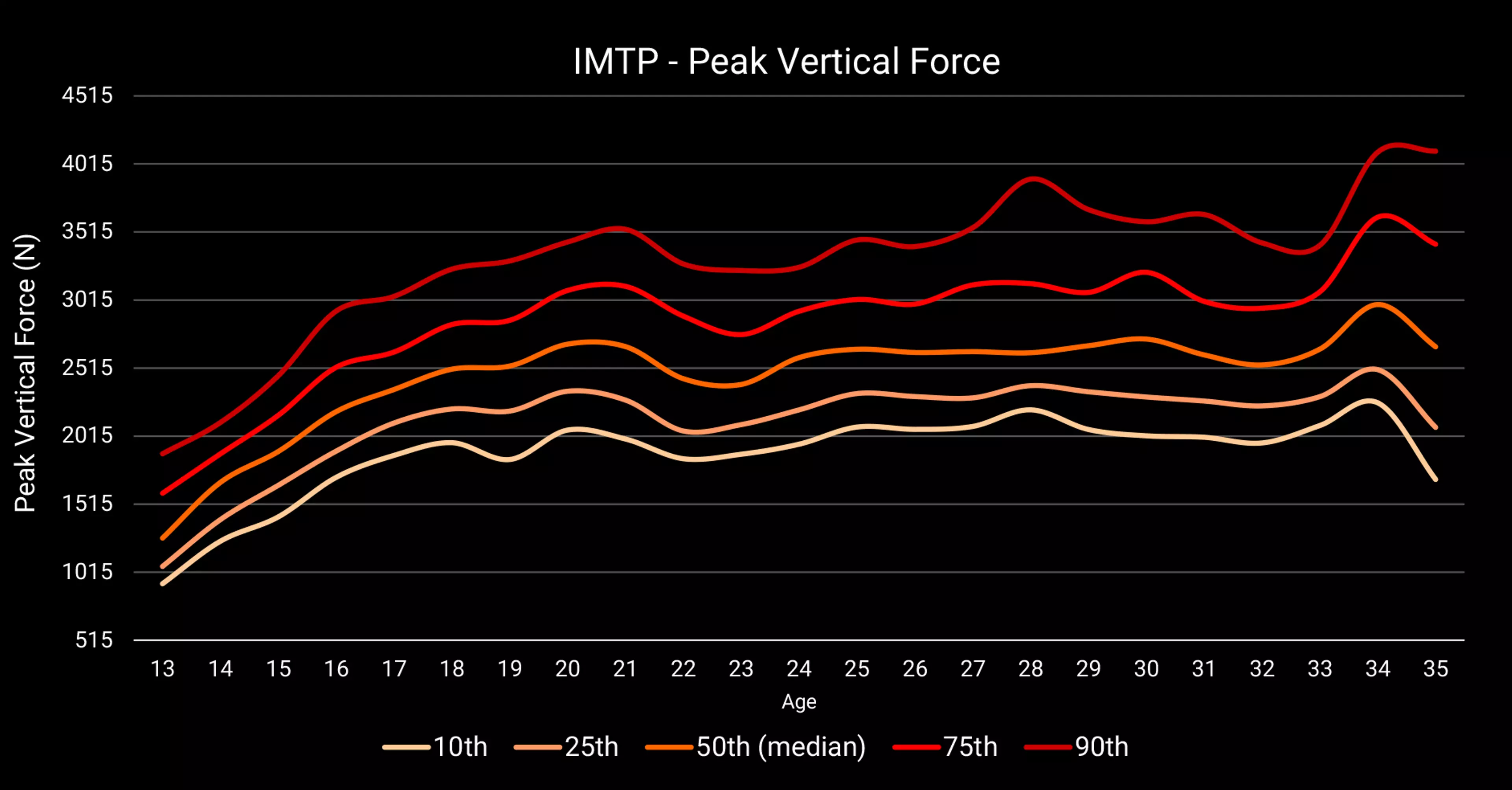 ForceDecks를 사용하여 기록된 데이터를 통해 13세에서 35세까지의 연령대에 걸친 프로축구 선수들의 Isometric Mid-Thigh Pull (IMTP) 테스트에서 Peak Vertical Force (N)에 대한 정규분포 데이터를 보여주는 발전 트렌드