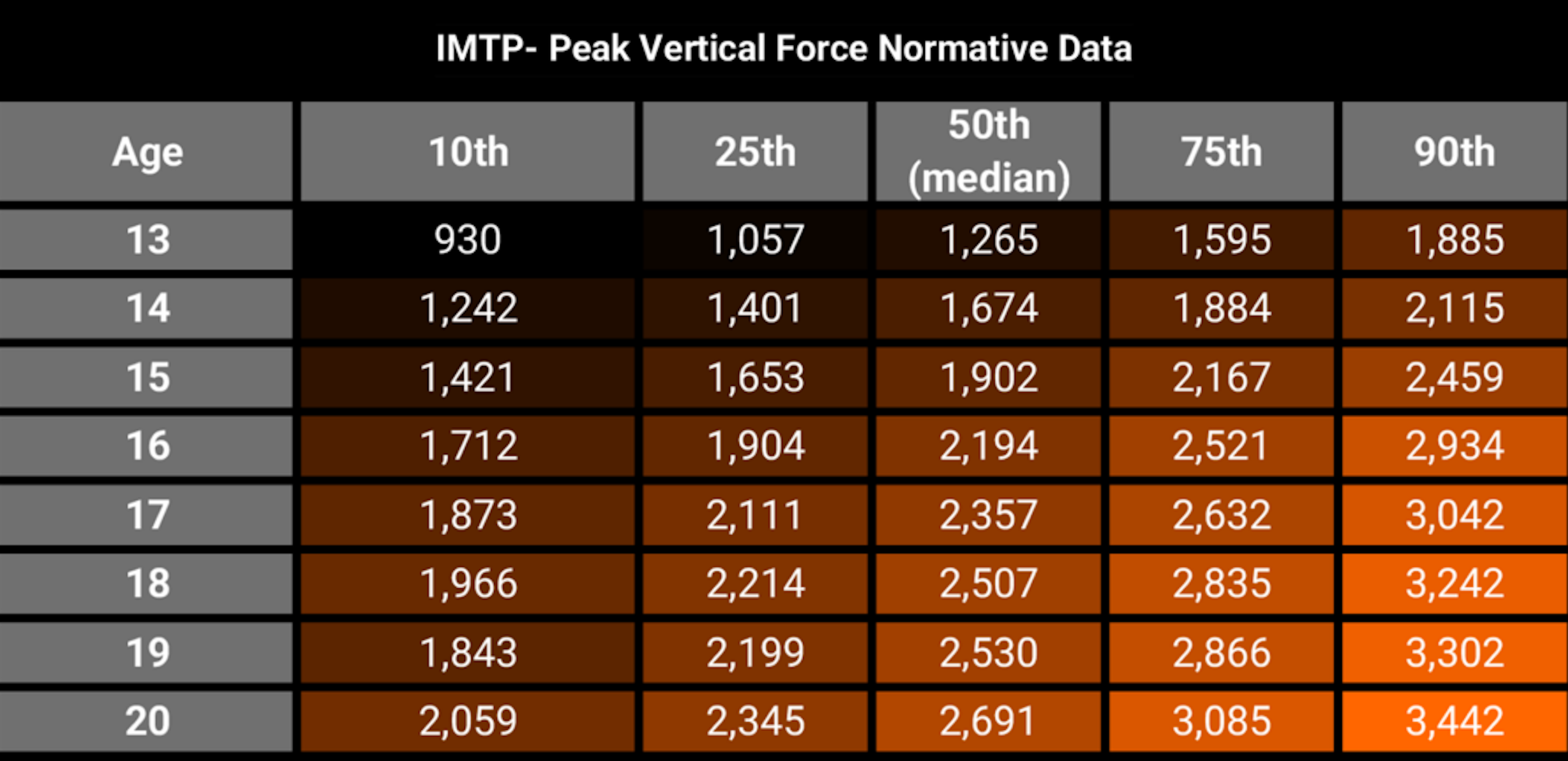 From academy to professional football level normative data (for Peak Vertical Force (N) in IMTP captured with ForceDecks).