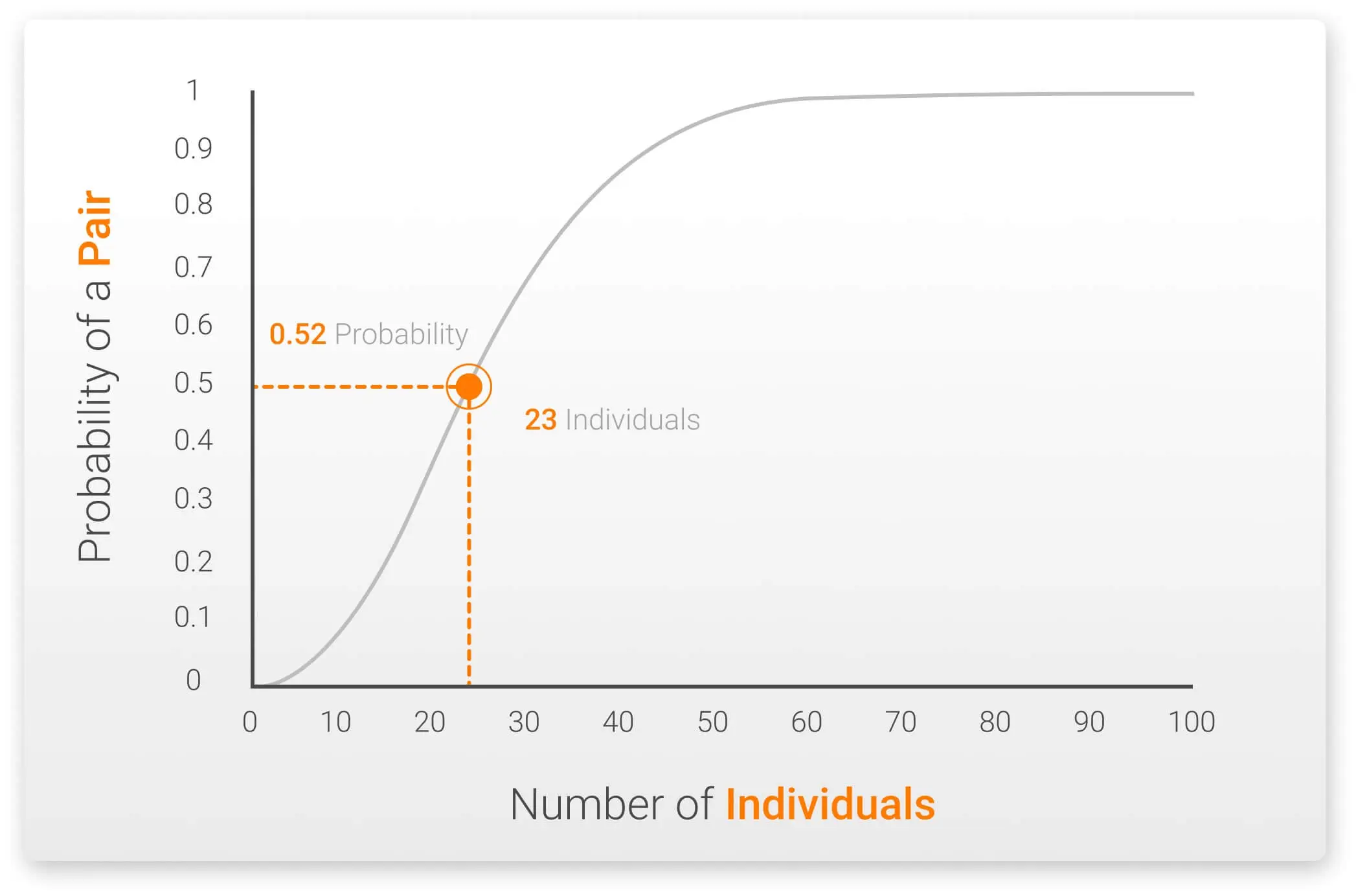 Graph representing the probability of a unique pair represented in a group of individuals.