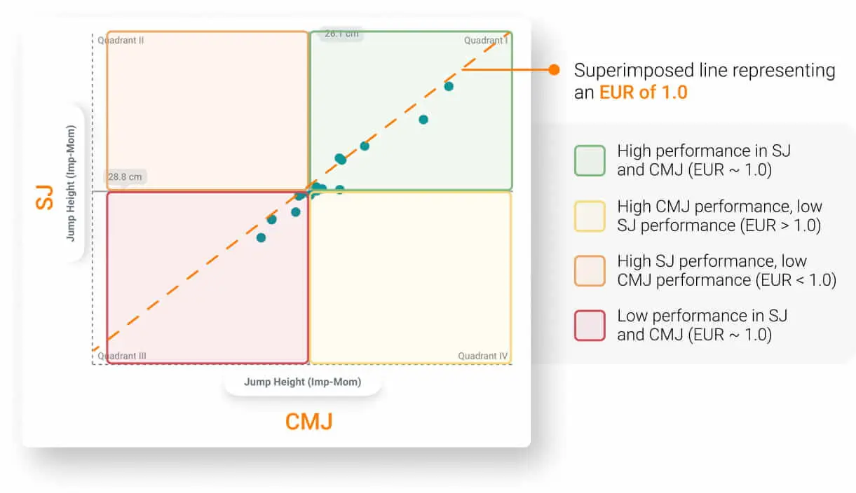 SJ and CMJ Quadrant Chart