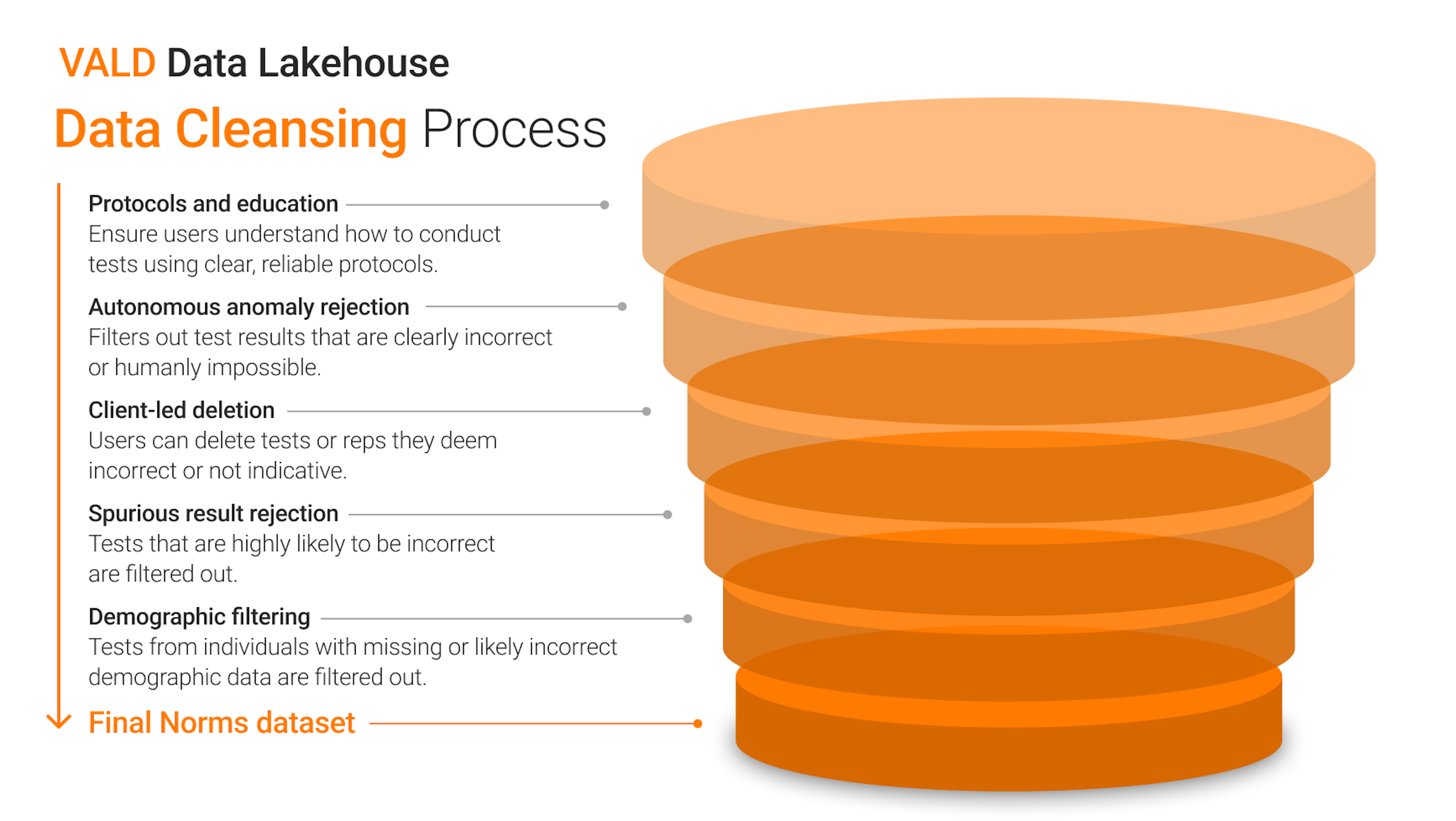 Figure 4. VALD’s data cleansing process, which is used to process millions of data points into a clean, accurate, reliable dataset.
