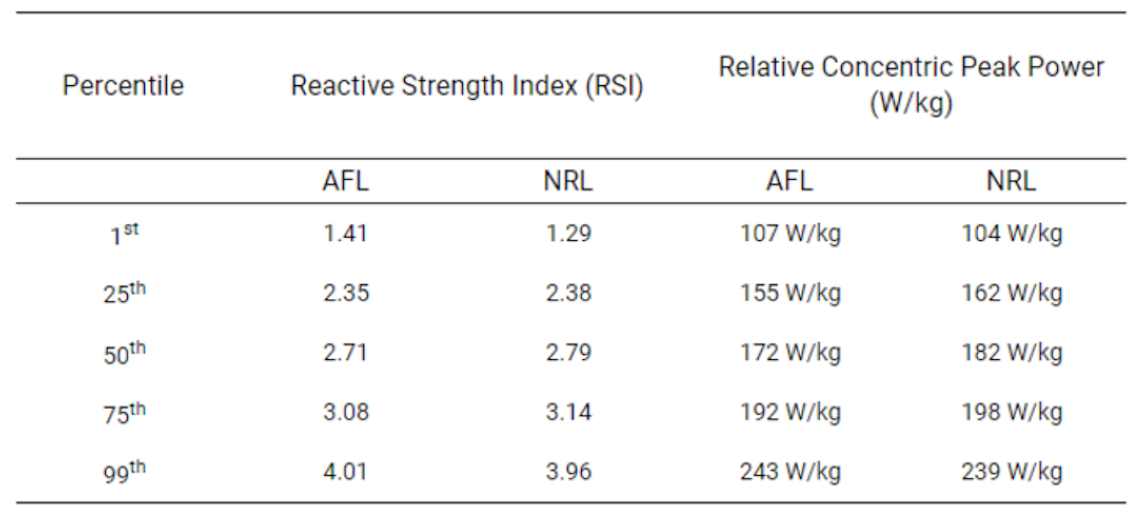 Table 2. Percentiles data on key metrics comparing the two leagues for drop jump performance.