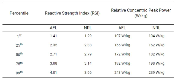 Table 2. Percentiles data on key metrics comparing the two leagues for drop jump performance.