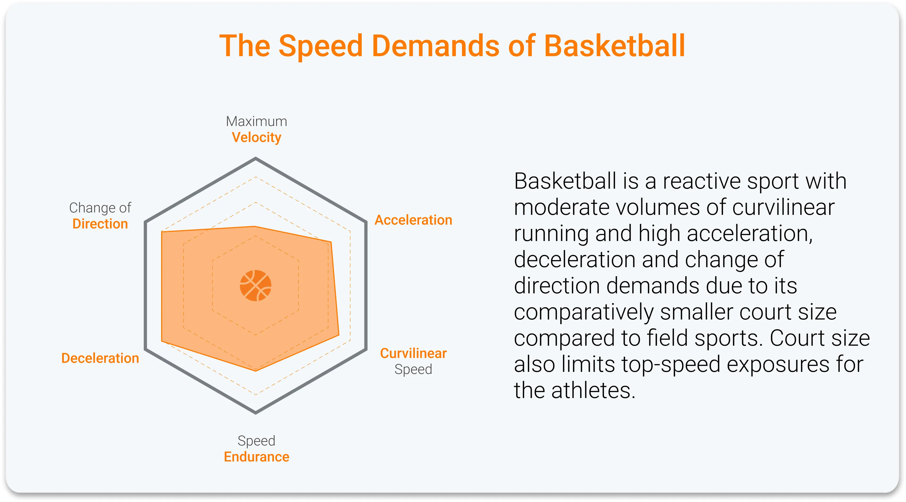 Radar plot of key speed characteristics and their relative demands for basketball athletes.