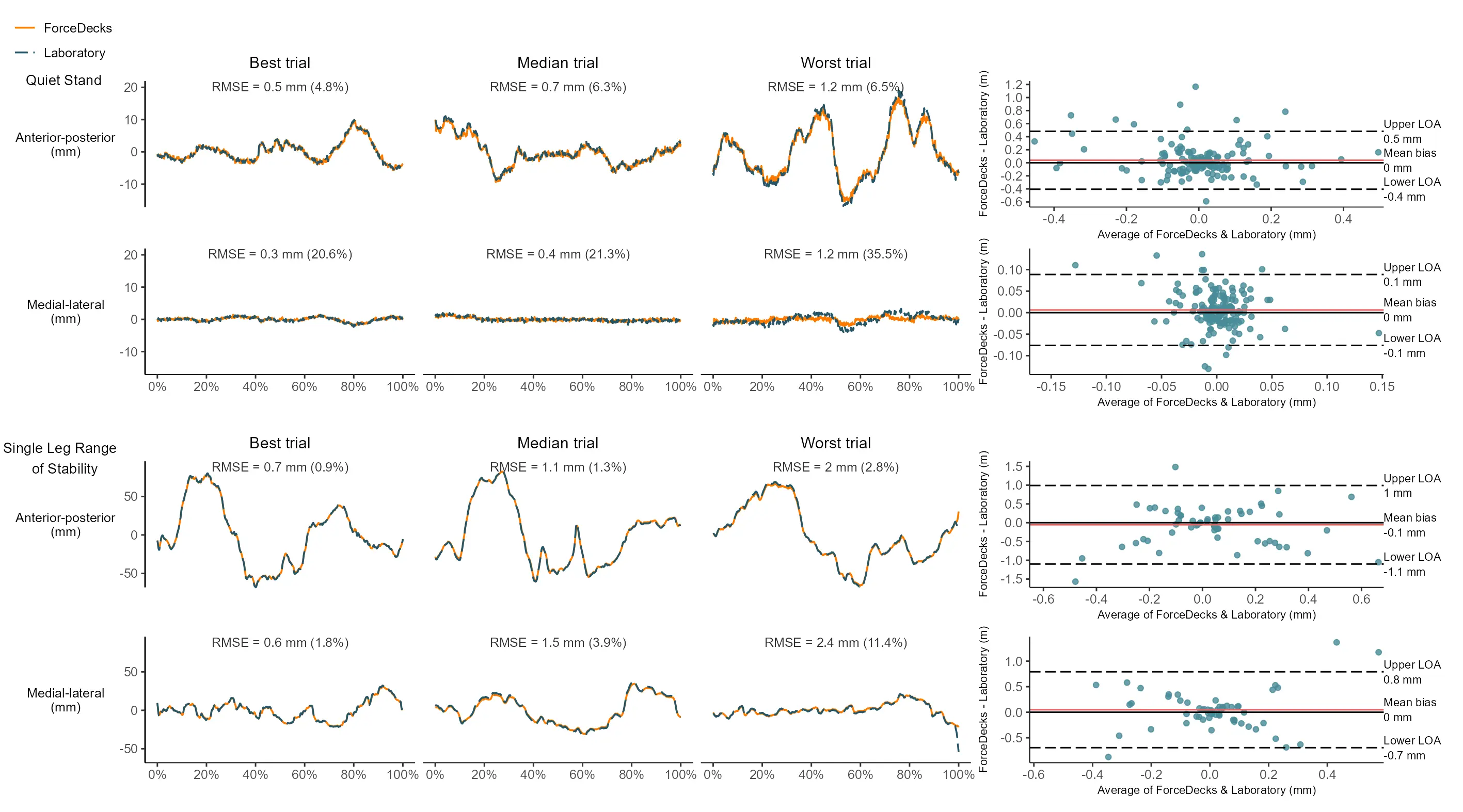 Example comparisons of vertical GRF time-series data between ForceDecks and laboratory force plates in CMJ (top) and Hop Test (bottom), showing near-perfect agreement between systems.