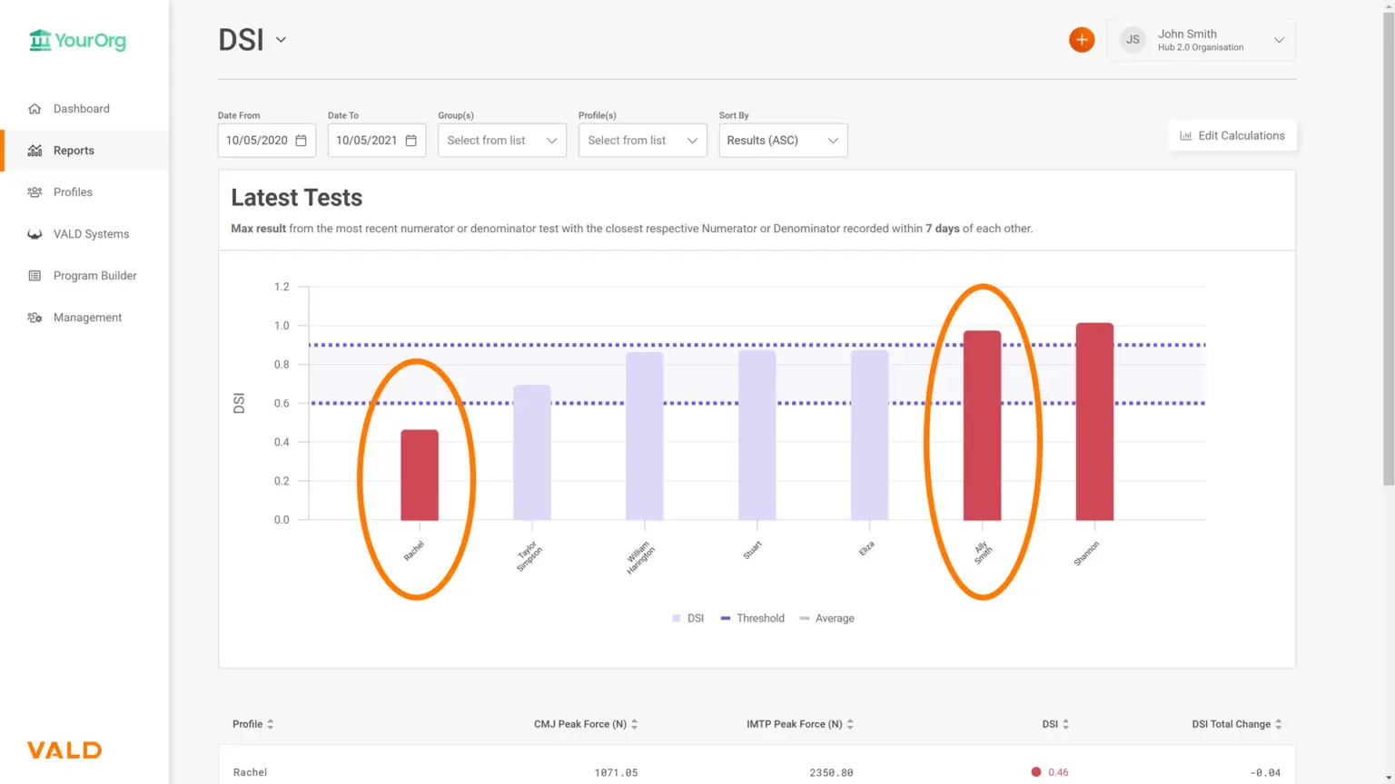 Figure 1. Group DSI results as displayed in VALD Hub