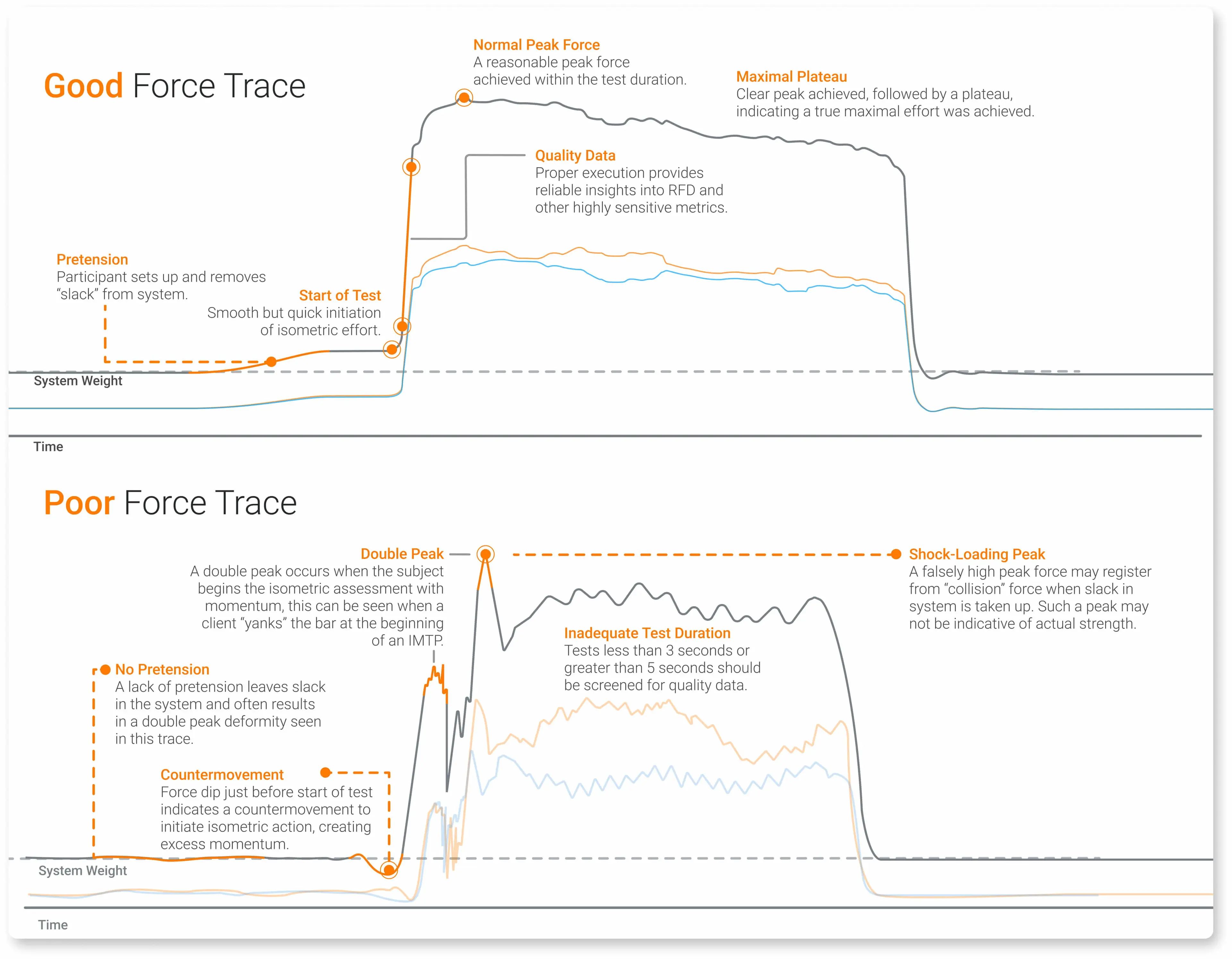 Good vs. Poor Force Trace