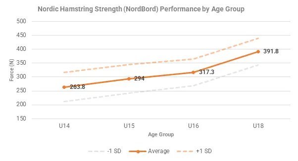 Normative data collected in male youth football – this is an example of what we are striving to accomplish for female athletes.