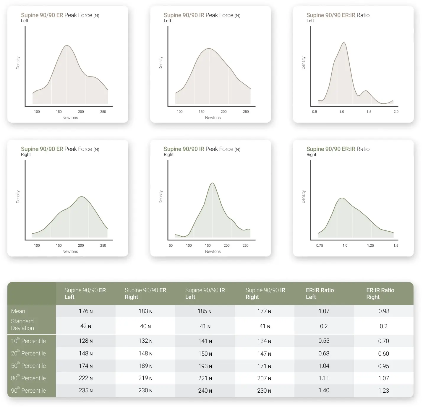 Normative data reports for supine 90/90 IR and ER testing, provided by Joshua Ambler.