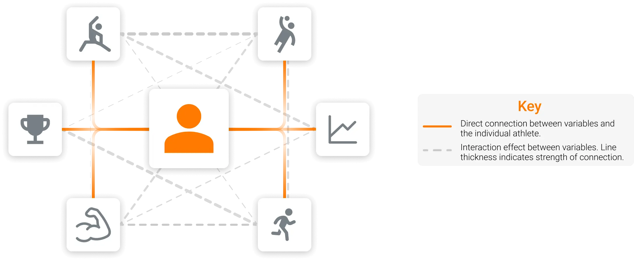 Web of determinants between an athlete (center) and the measurable layers of validity within the framework.
