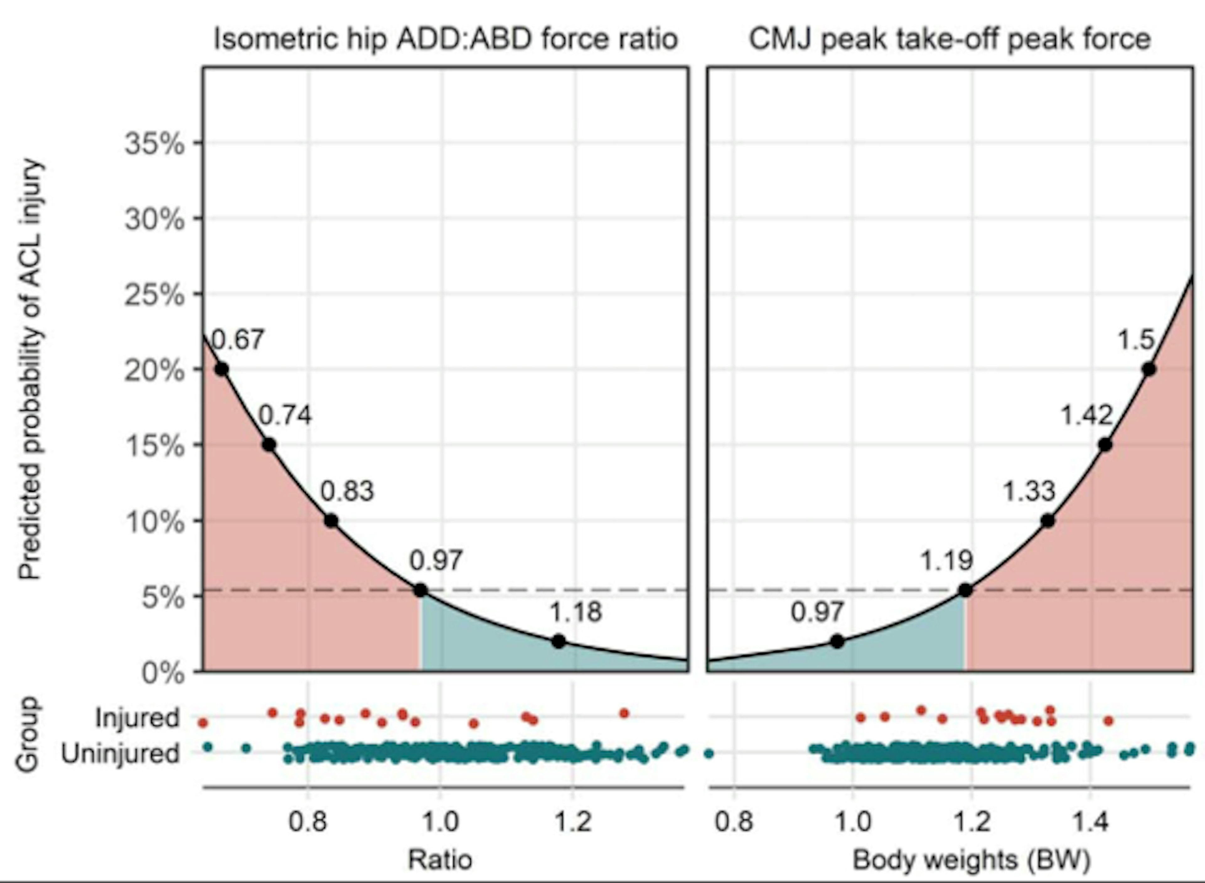 Figure 3. Predicted probability of sustaining an ACL injury over a range of strength and biomechanics values. Predicted probabilities derived from univariable (unadjusted) logistic regression models. Horizontal dashed line indicates base risk (5.4%), and the intersection with predicted probability indicates the value at which ACL injury risk increases/decreases relative to base risk. Values corresponding with 2%, 5.4%, 10%, 15%, and 20% predicted probabilities of ACL injury are highlighted on the curve with black dots. Bottom panel displays the distribution of individual ACL injured and uninjured data. Figure replicated from Collings et al 2022.