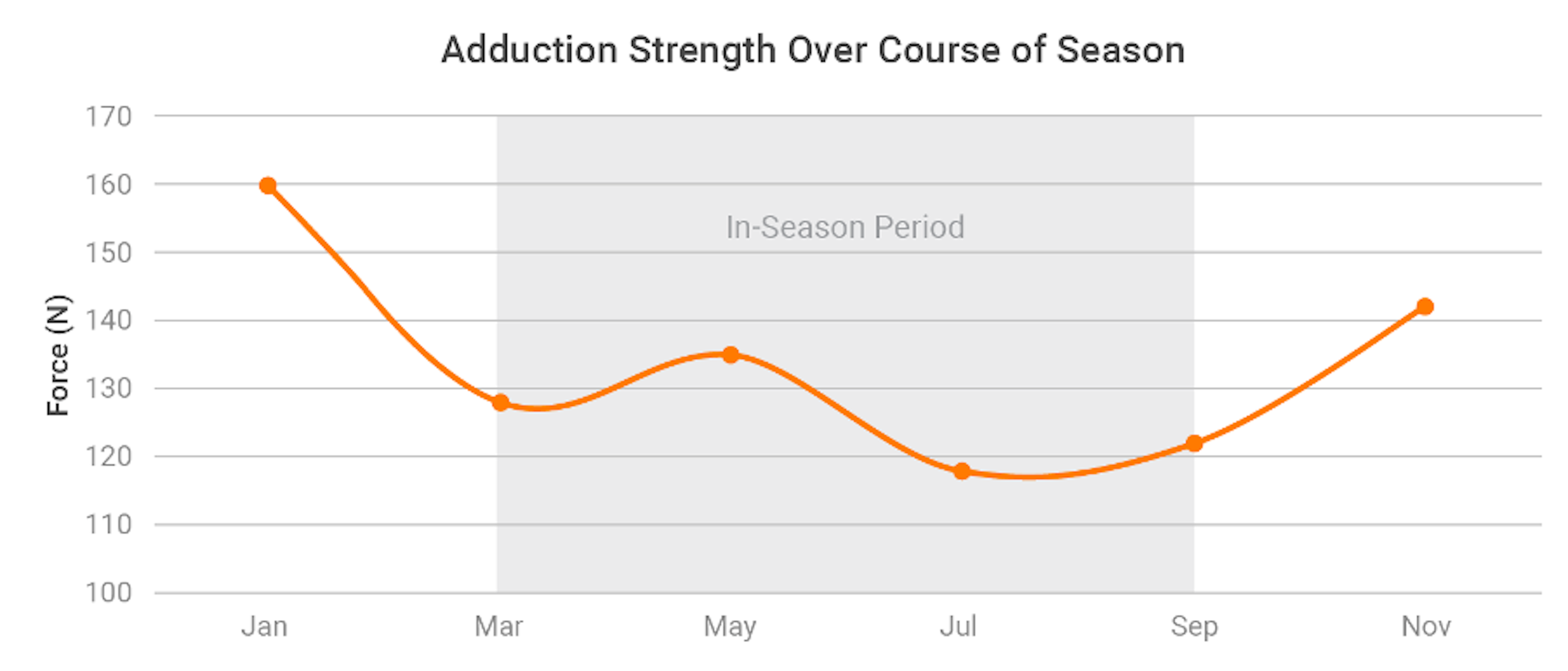 Adduction strength showed a clear reduction over the course of the season and appeared to begin recovering shortly after the season finished.