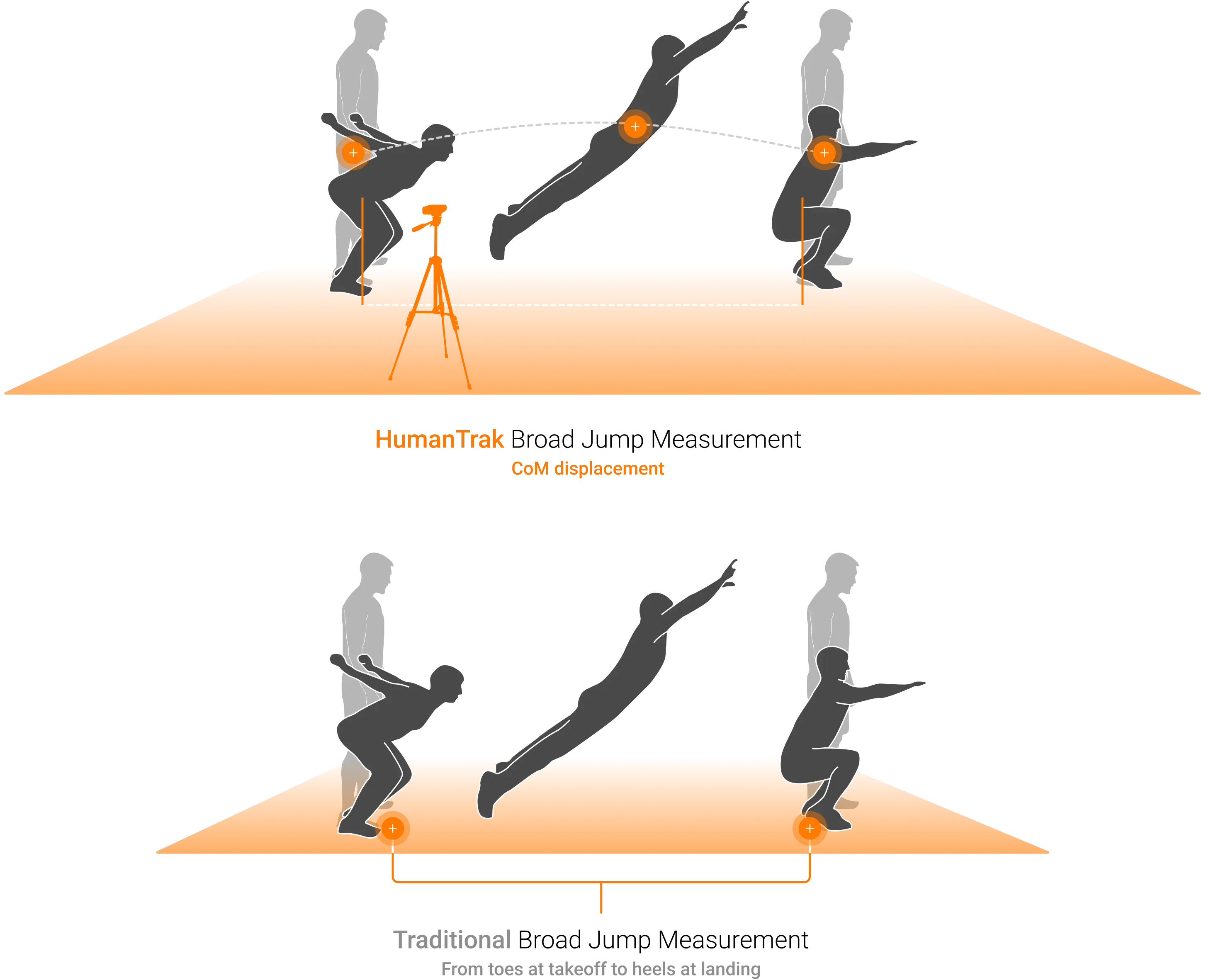 Different options between HumanTrak’s CoM measurement and traditional tape-measure broad jump assessments.