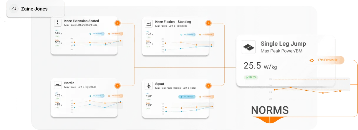 VALD Hub tiles allow specific categorization and analysis of nearly all VALD test metrics.