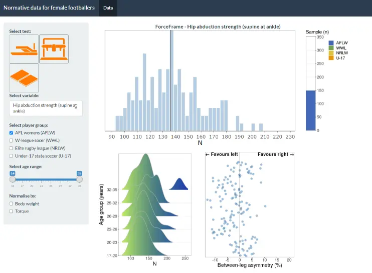 A snapshot of the normative data collected and published by Tyler Collings