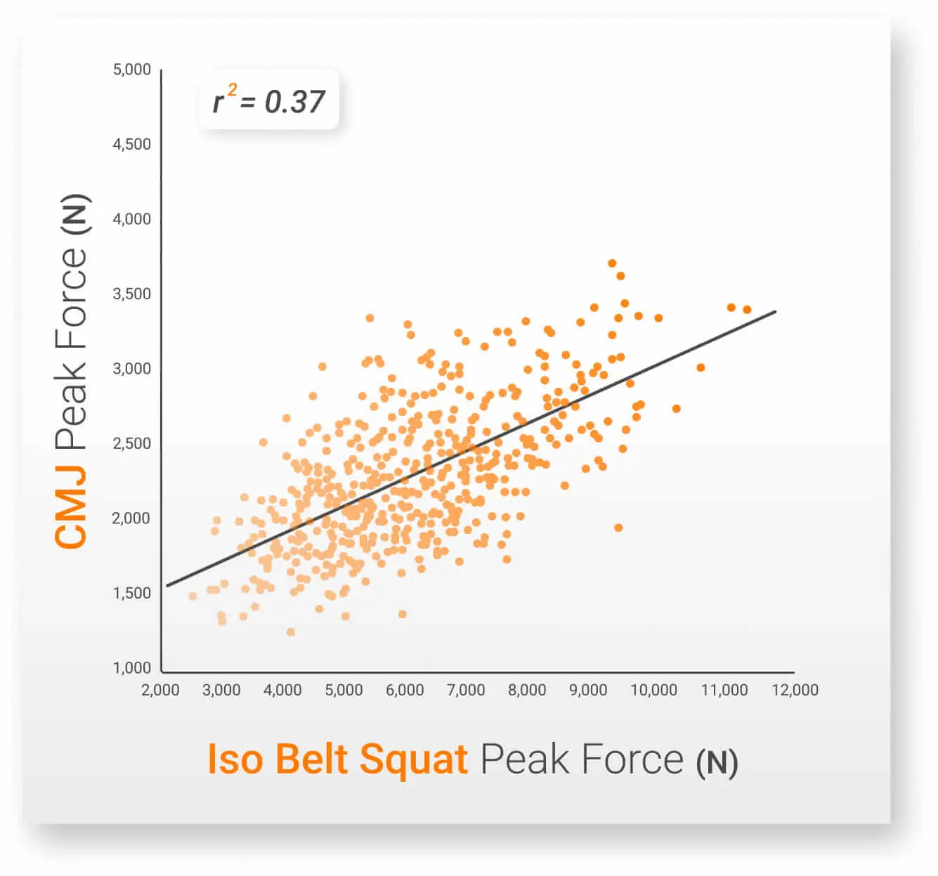 The moderate relationship (r2 = 0.37) between Iso Belt Squat and CMJ peak force