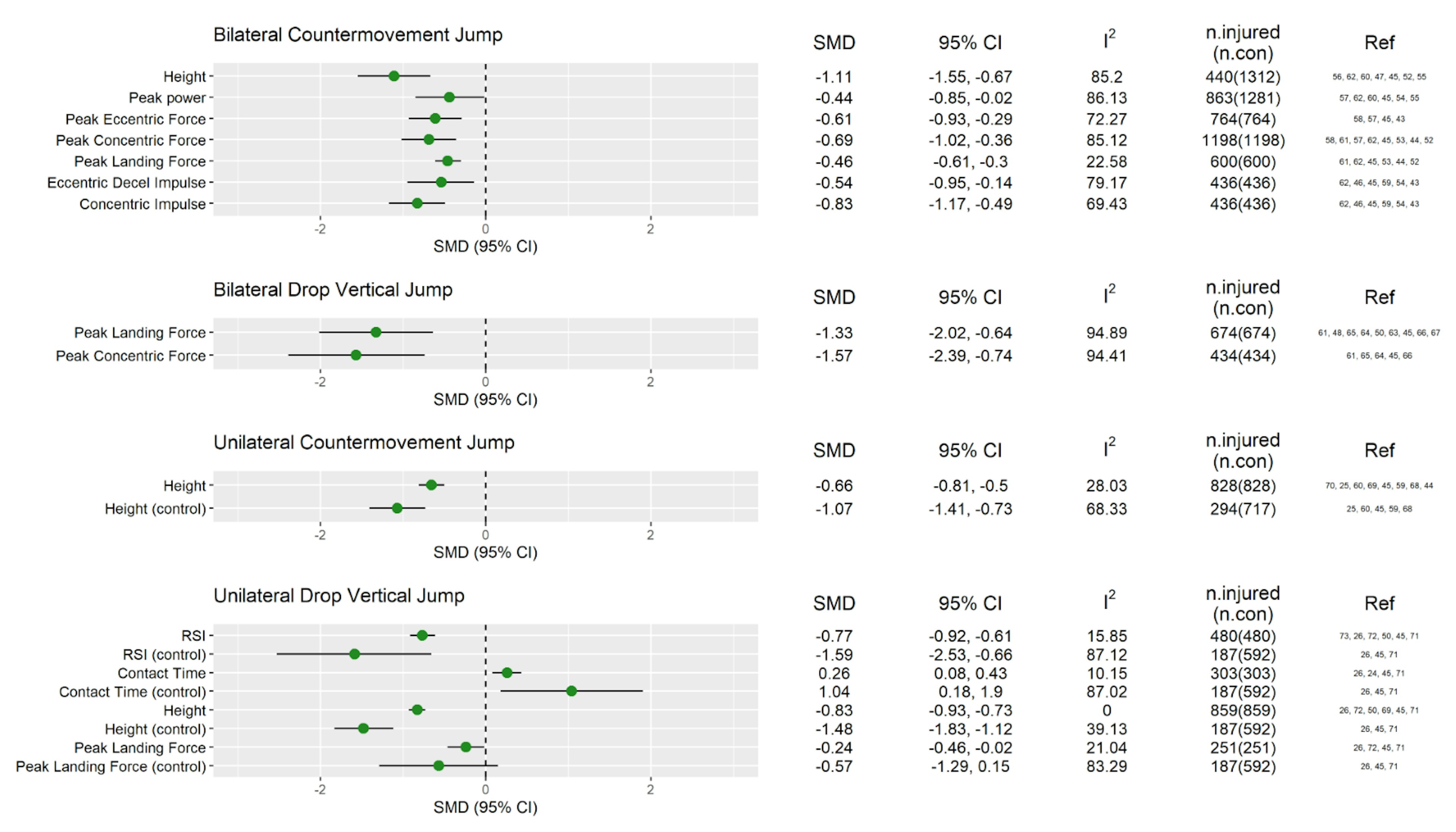 Figure 5. Overview of meta-analyses from Dutaillis et al 2023. On the left, standardised means differences (SMD; circles) are plotted with 95% confidence intervals (95% CI; error bars) with a negative effect representing a lower value in the anterior cruciate ligament reconstructed (ACLR) limb or individual. Green circles represent comparisons of ACLR limb/individual to uninjured controls. Blue circles represent comparisons of ACLR limb to uninjured contralateral limb. On the right, values for SMD, 95% CI, heterogeneity (I2), number of ACLR (n.injured) and contralateral/control (n.uninjured) limbs/individuals, and references (Ref) for each meta-analysis are reported.