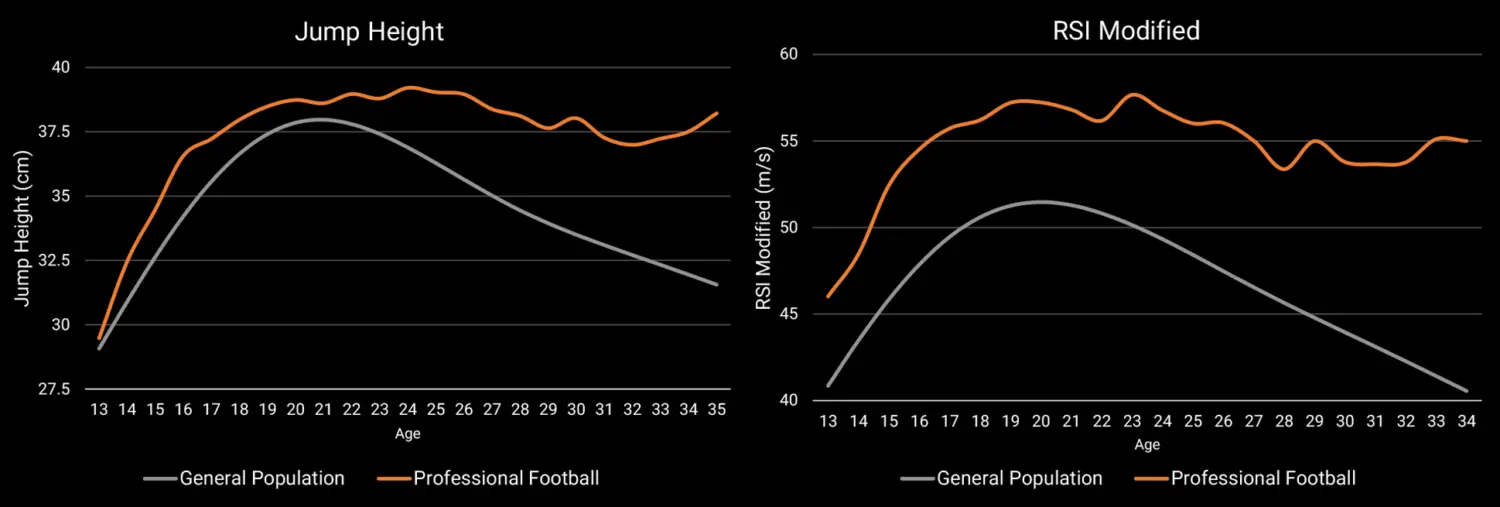 Comparison of professional footballers with general population in the CMJ test on ForceDecks.