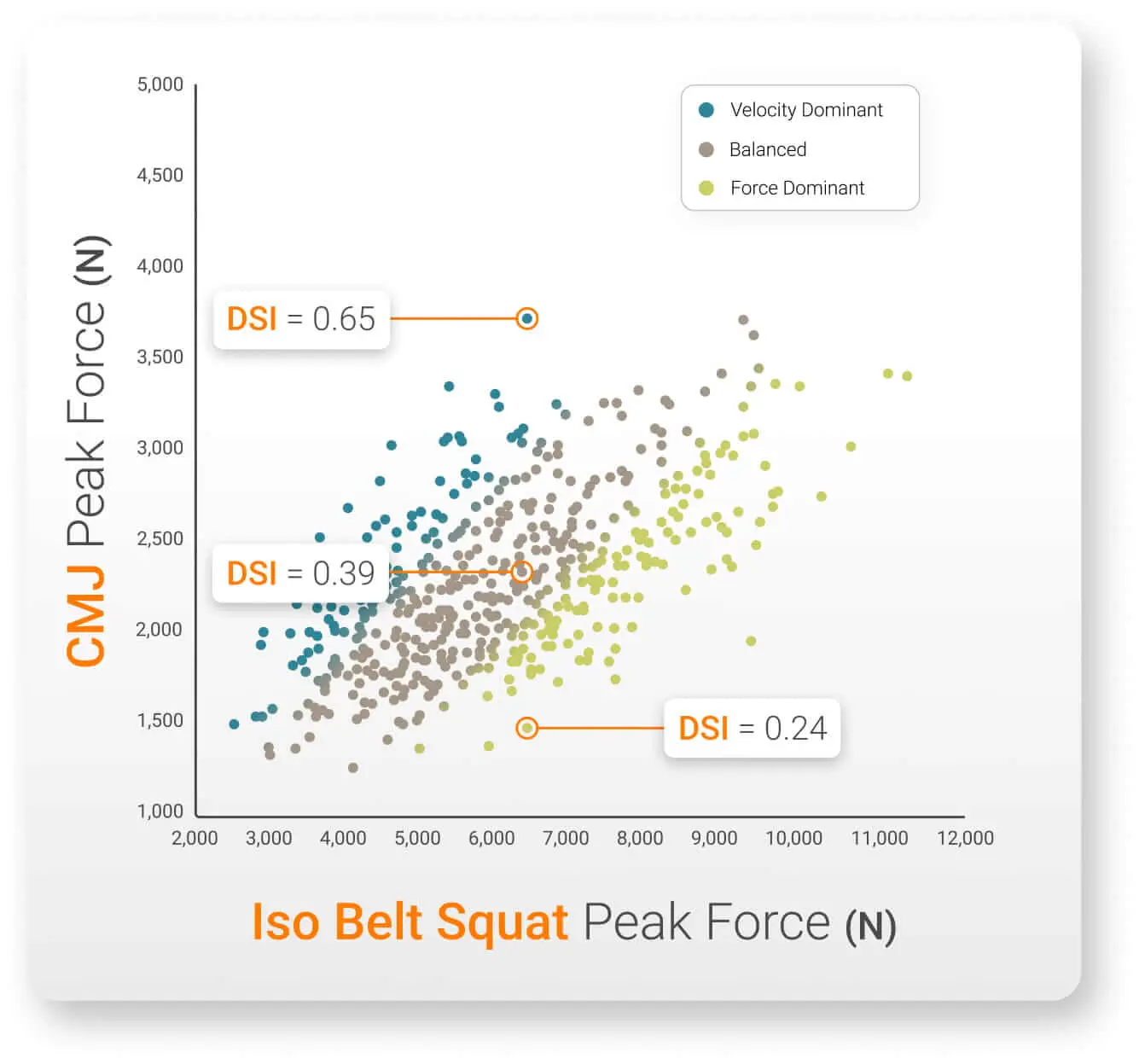Relationship between Iso Belt Squat and CMJ peak force. Colors represent the three DSI groups using the recalibrated thresholds.