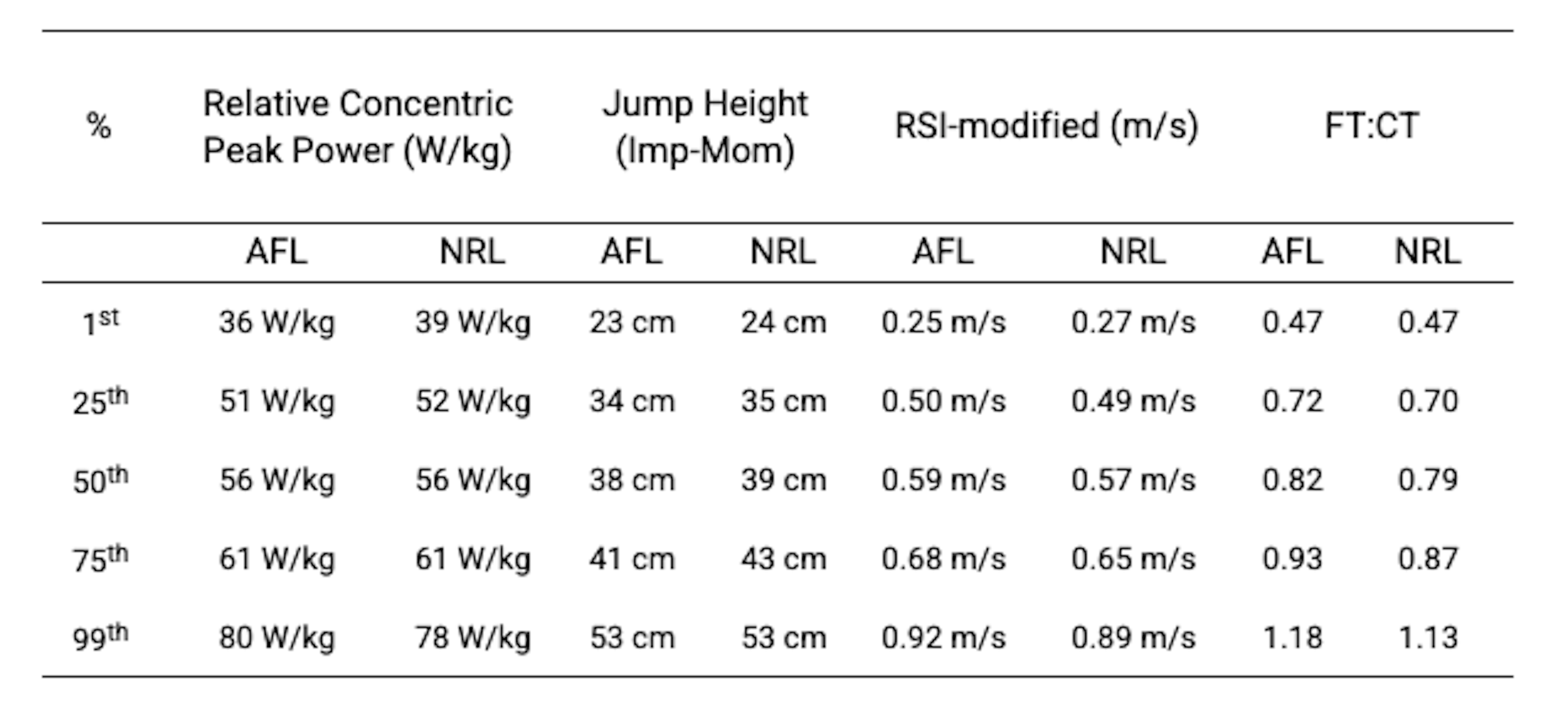 Table 1. Percentiles data on key metrics comparing the two leagues for countermovement jump performance. FT:CT = flight time:contraction time ratio.