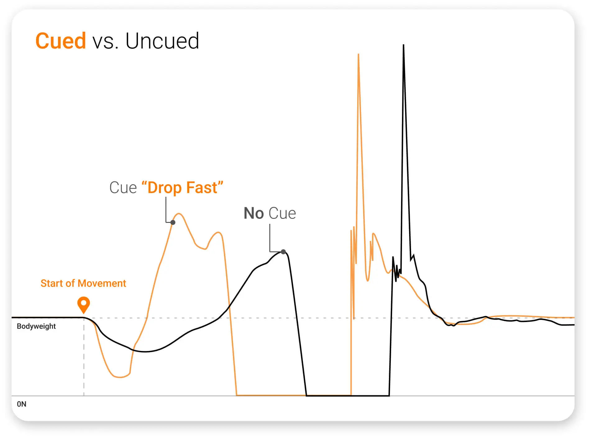 Two force traces for a CMJ with different cues showing different results.