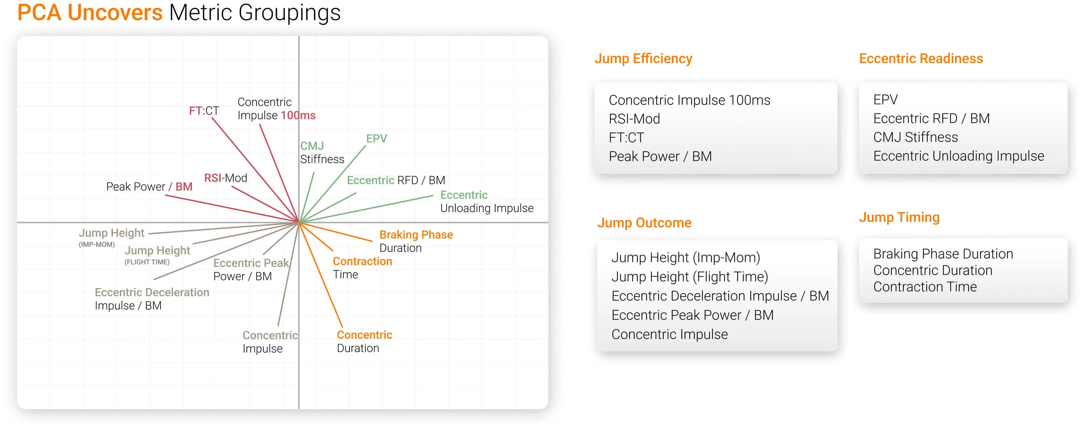 Sample PCA performed on 30 high school basketball athletes who had been assessed more than three times with a CMJ.