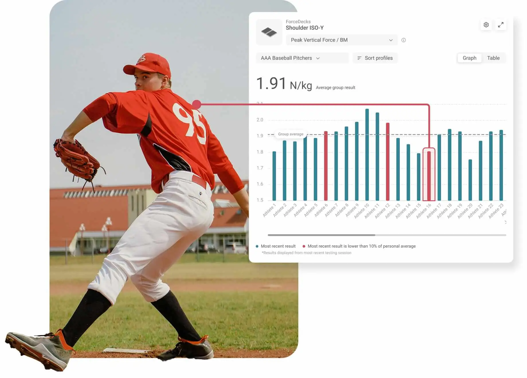 Pitcher’s ISO-Y test data reviewed within the Group Dashboard to support threshold interpretation.