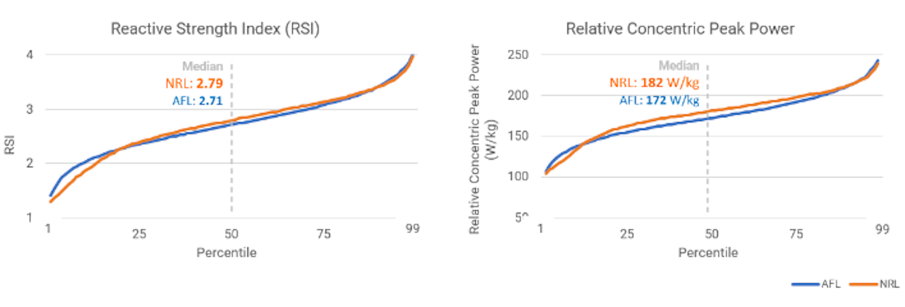 Figure 3. Normative data across two key metrics; Reactive Strength Index (RSI) and relative concentric peak power, across both the AFL and the NRL competitions.