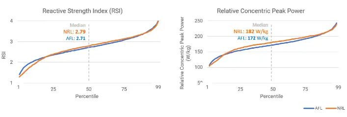 Figure 3. Normative data across two key metrics; Reactive Strength Index (RSI) and relative concentric peak power, across both the AFL and the NRL competitions.
