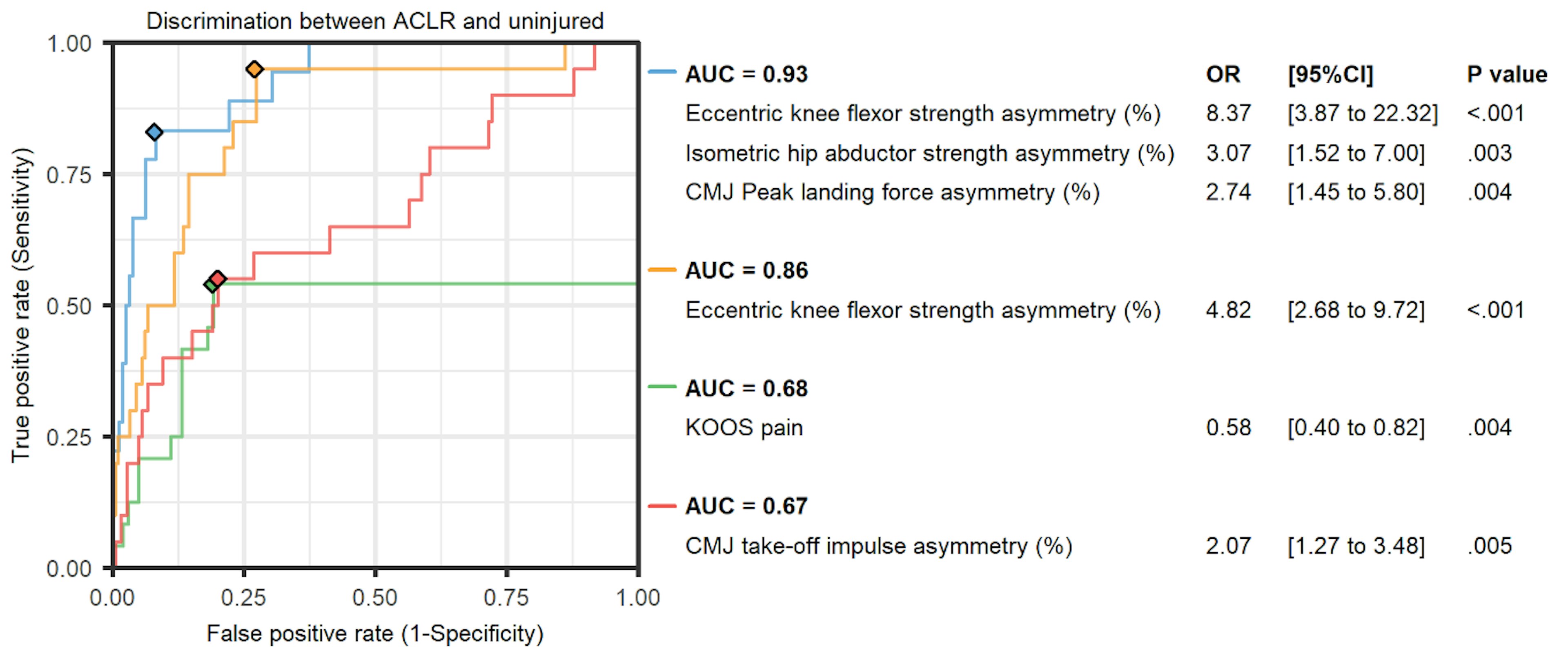 Figure 4. Receiver operating characteristic curves for univariable and multivariable logistic regression models summarizing their ability to discriminate between players with and without a history of anterior cruciate ligament reconstruction (ACLR). Figure replicated from Collings et al 2021.