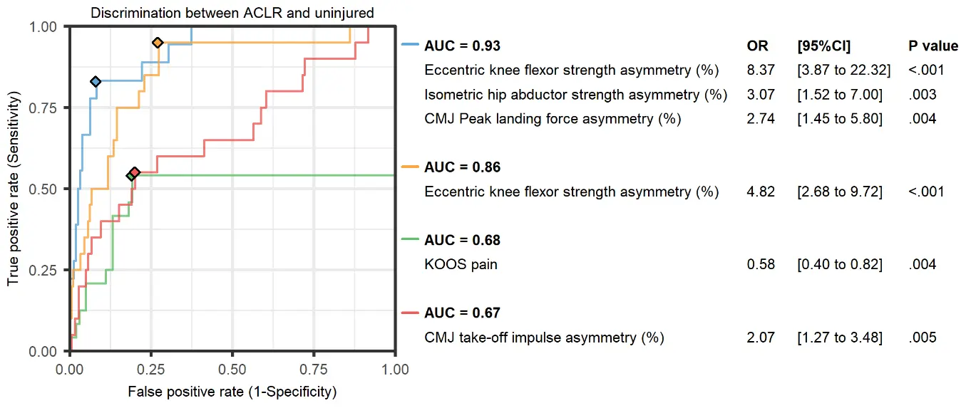 Figure 4. Receiver operating characteristic curves for univariable and multivariable logistic regression models summarizing their ability to discriminate between players with and without a history of anterior cruciate ligament reconstruction (ACLR). Figure replicated from Collings et al 2021.