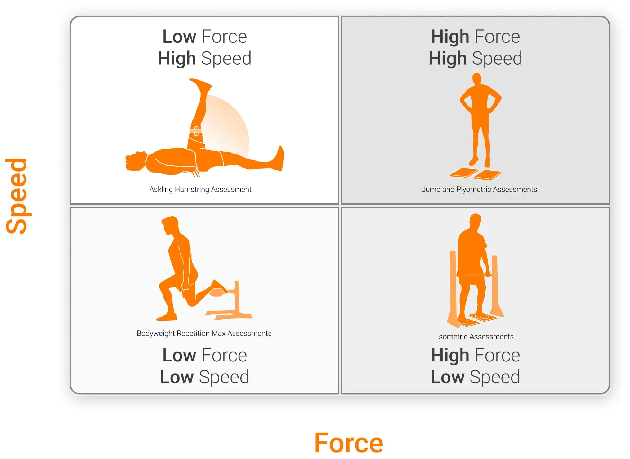 Framework to compare assessments based on their force and speed of execution