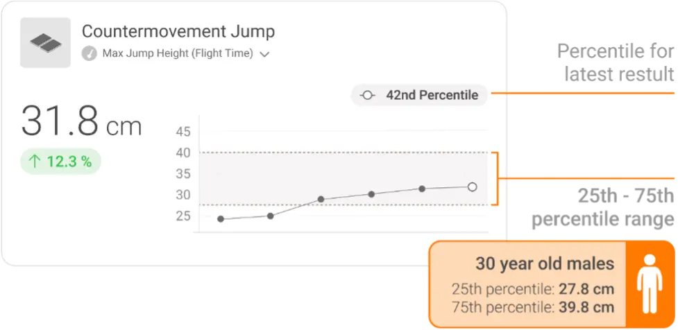 Figure 15: VALD Hub displays an individual’s result relative to normative data from the relevant population.