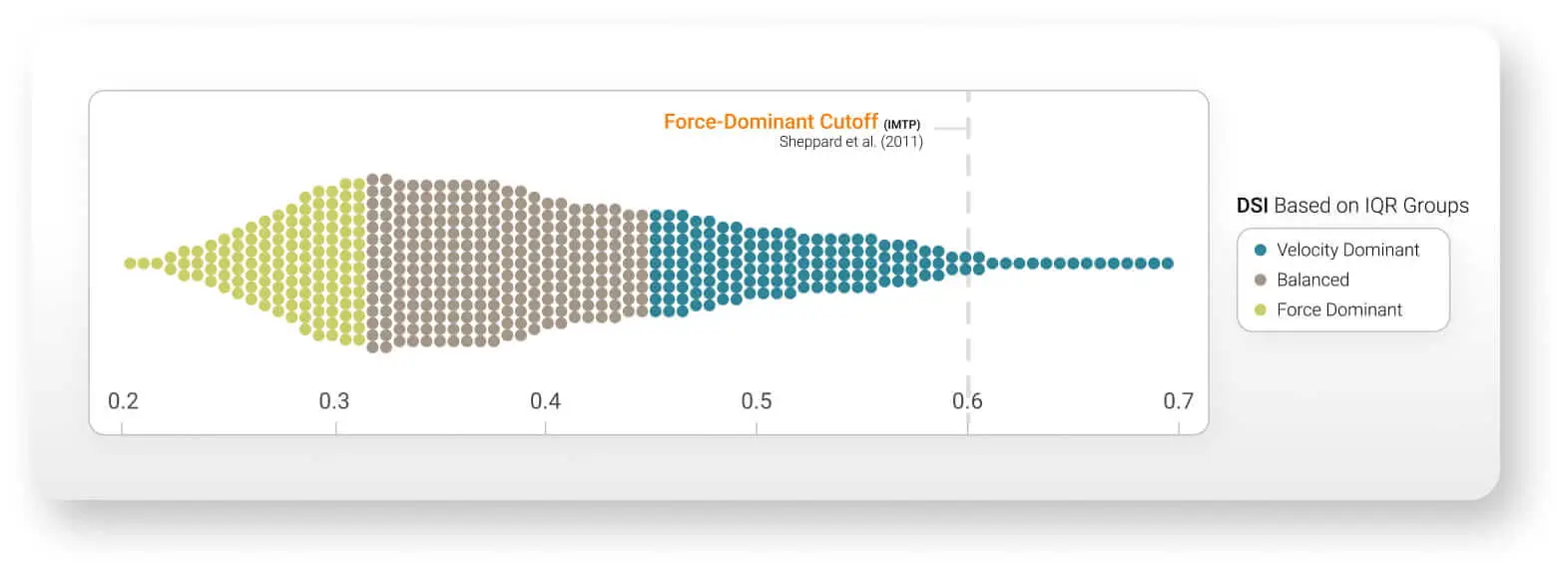 DSI distribution of the sample dataset. IQR-based thresholds were used because applying Sheppard et al. (2011) IMTP-based thresholds classified 98% of athletes as “force dominant.”