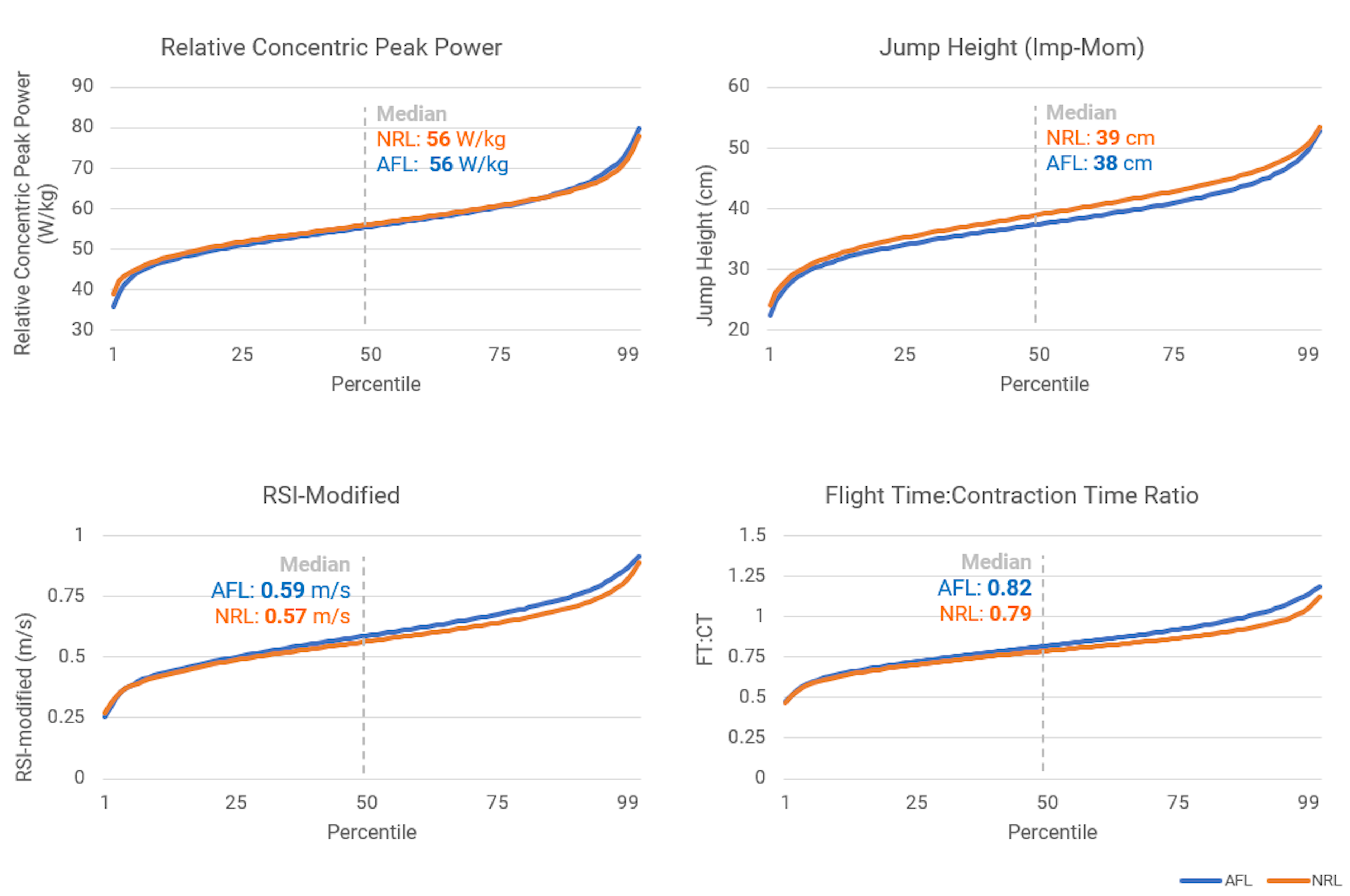 Figure 2. Normative data across four key metrics; relative concentric peak power, jump height, RSI-modified, and flight time:contraction time ratio, across both the AFL and the NRL competitions.