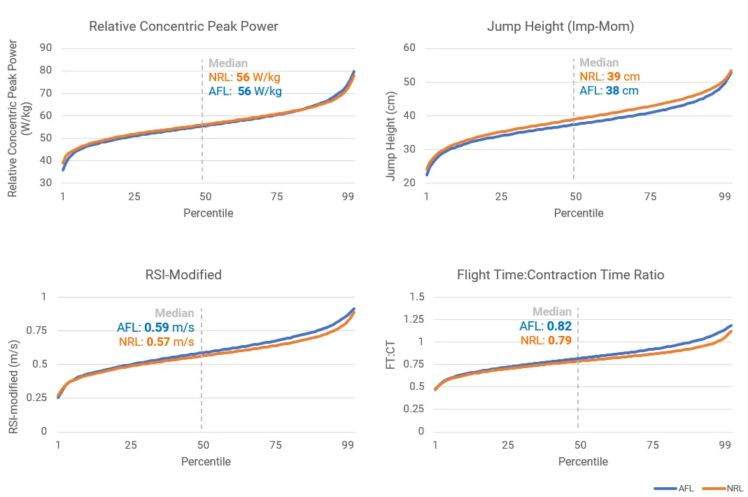 Figure 2. Normative data across four key metrics; relative concentric peak power, jump height, RSI-modified, and flight time:contraction time ratio, across both the AFL and the NRL competitions.
