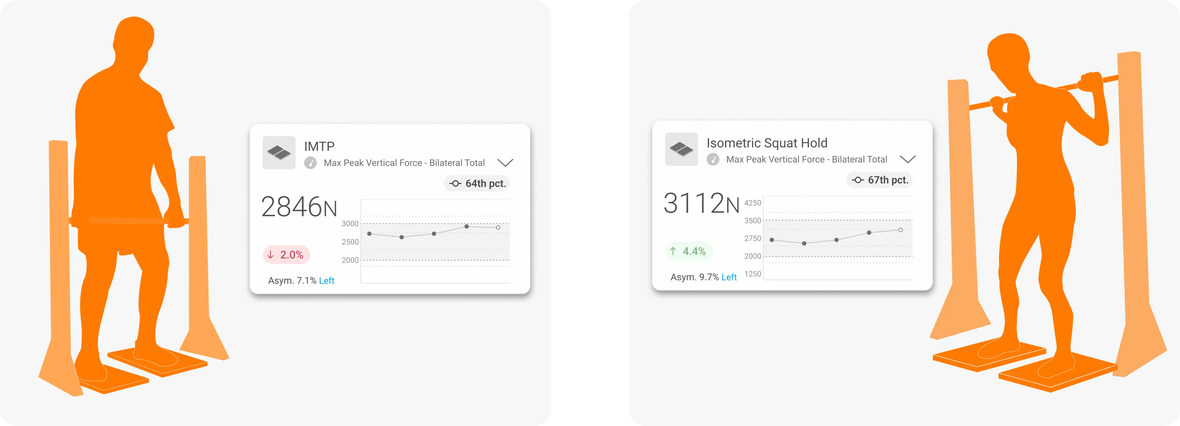 IMTP (left) and Iso Squat (right) with objective results on test performance.