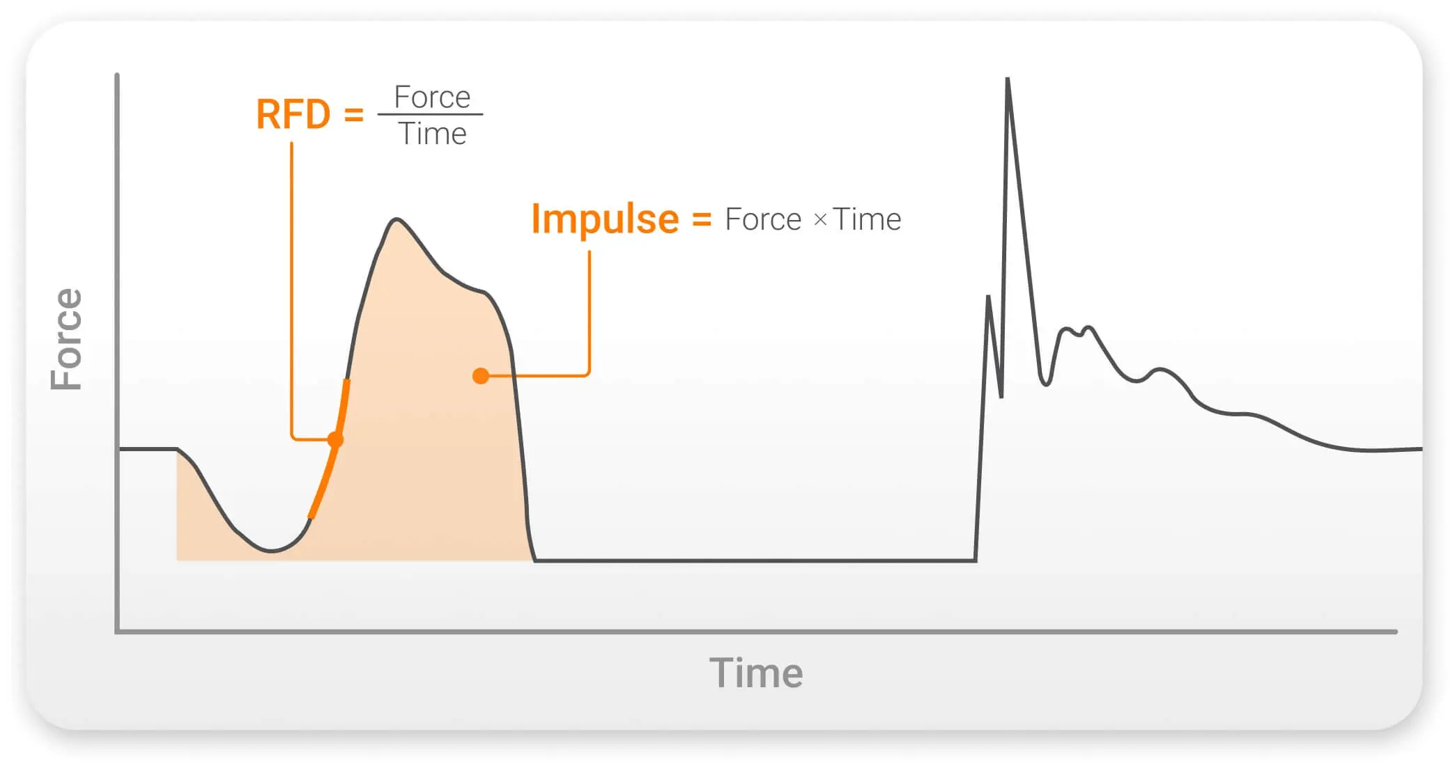 RFD and impulse visualized in a CMJ force trace.