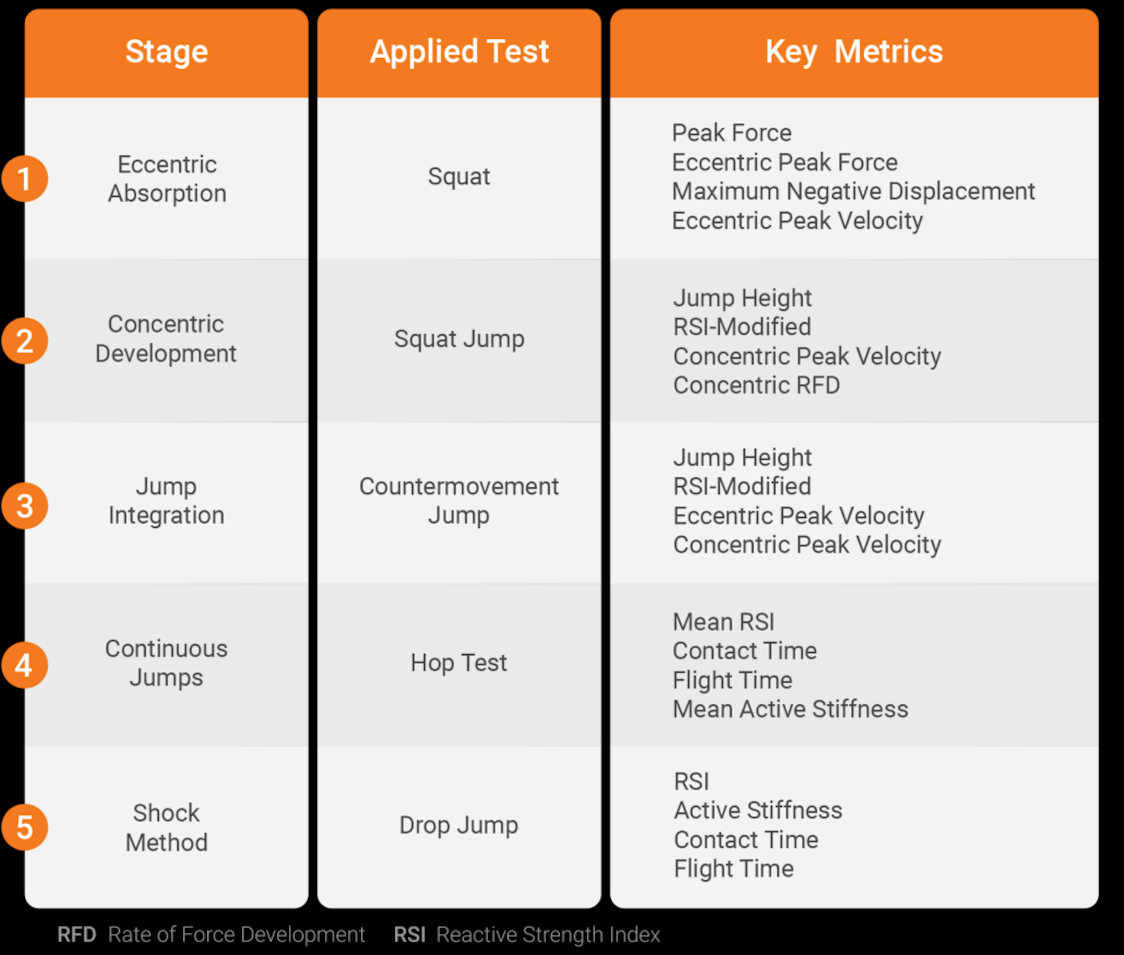 Training stages, tests, and metrics for jump performance evaluation.