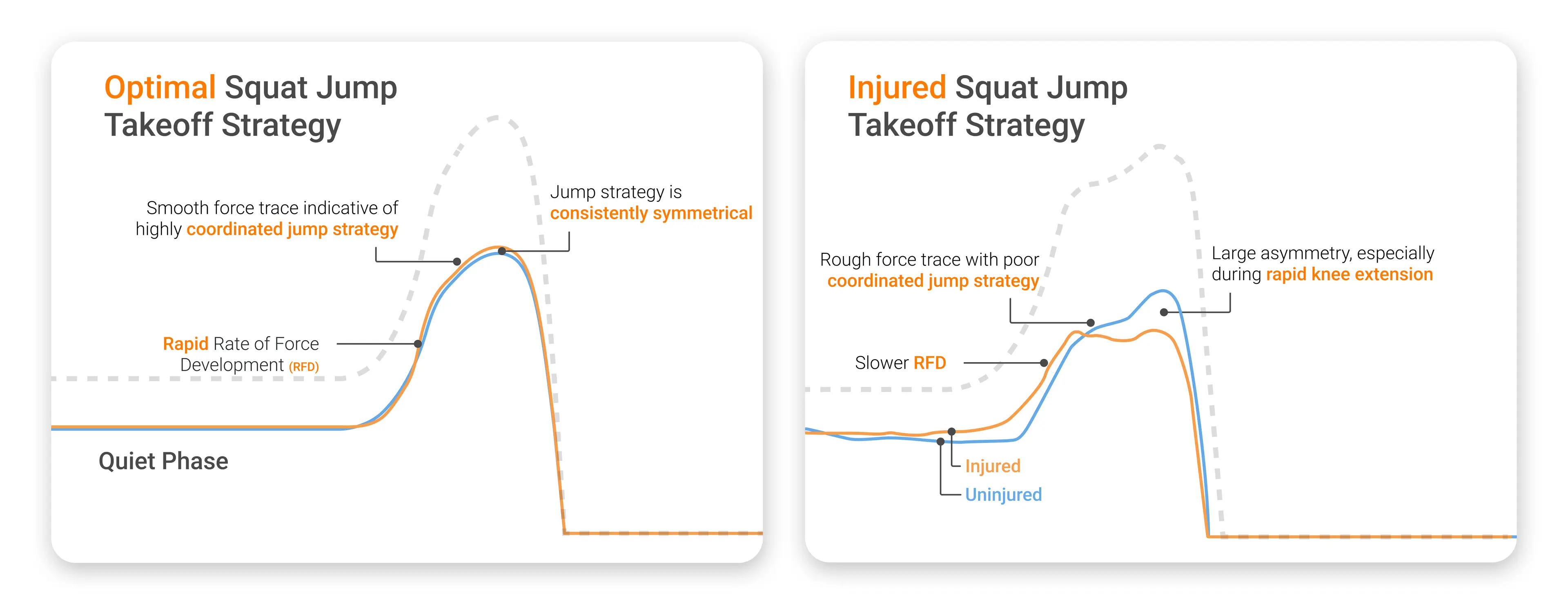 Differences in the force trace between a takeoff phase that optimizes performance and a takeoff phase that shows clear performance deficits.