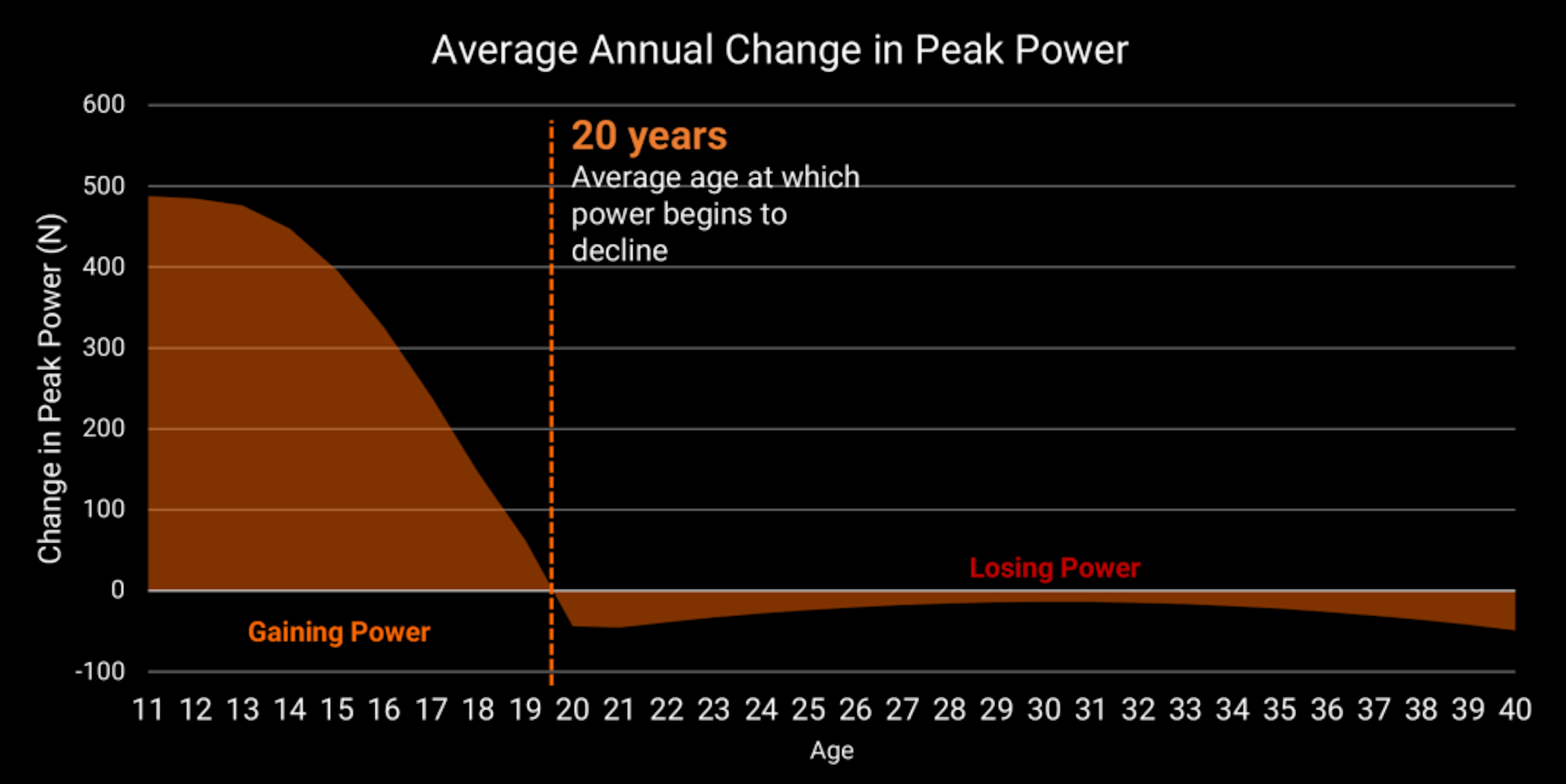 Annual average change in academy and professional footballers’ Peak Power (measured by CMJ on ForceDecks)