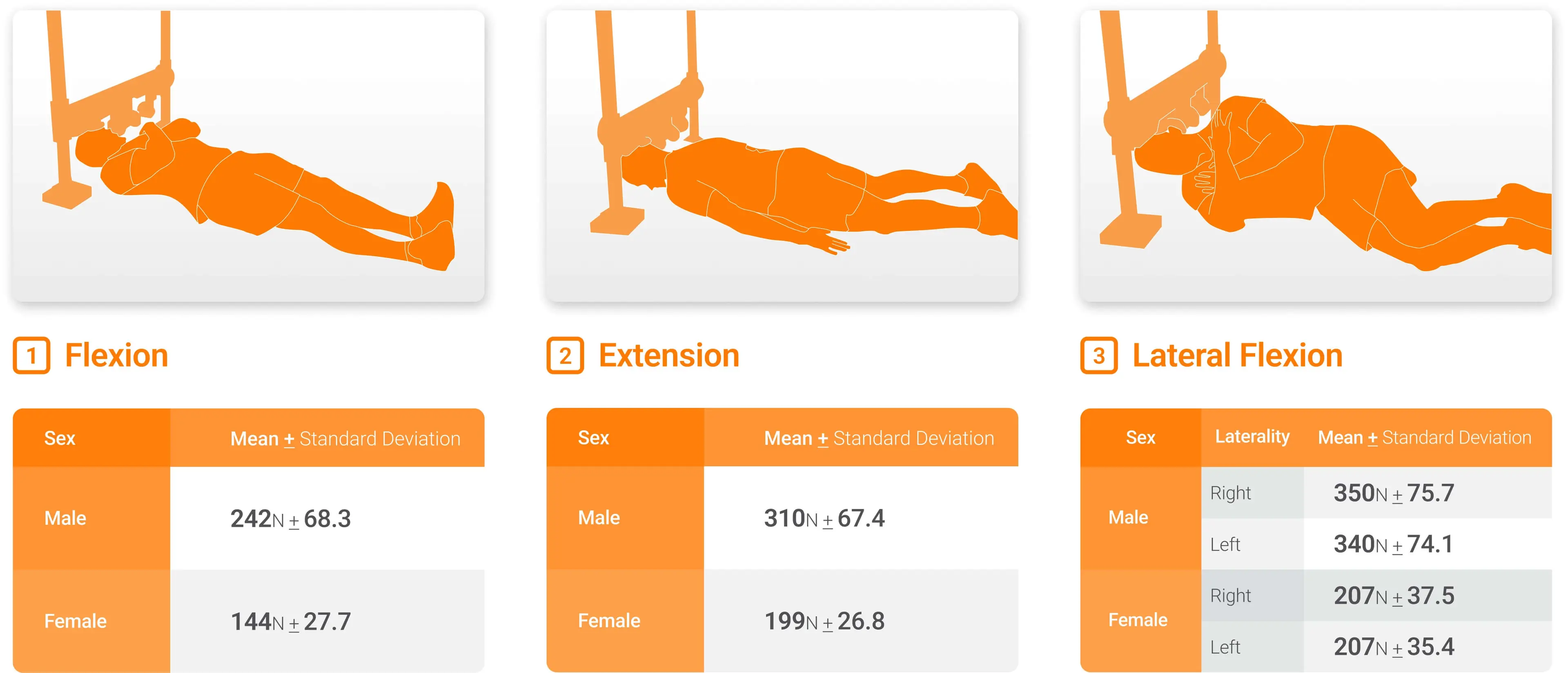 Benchmark values established for each NCST by the UFC Performance Institute.