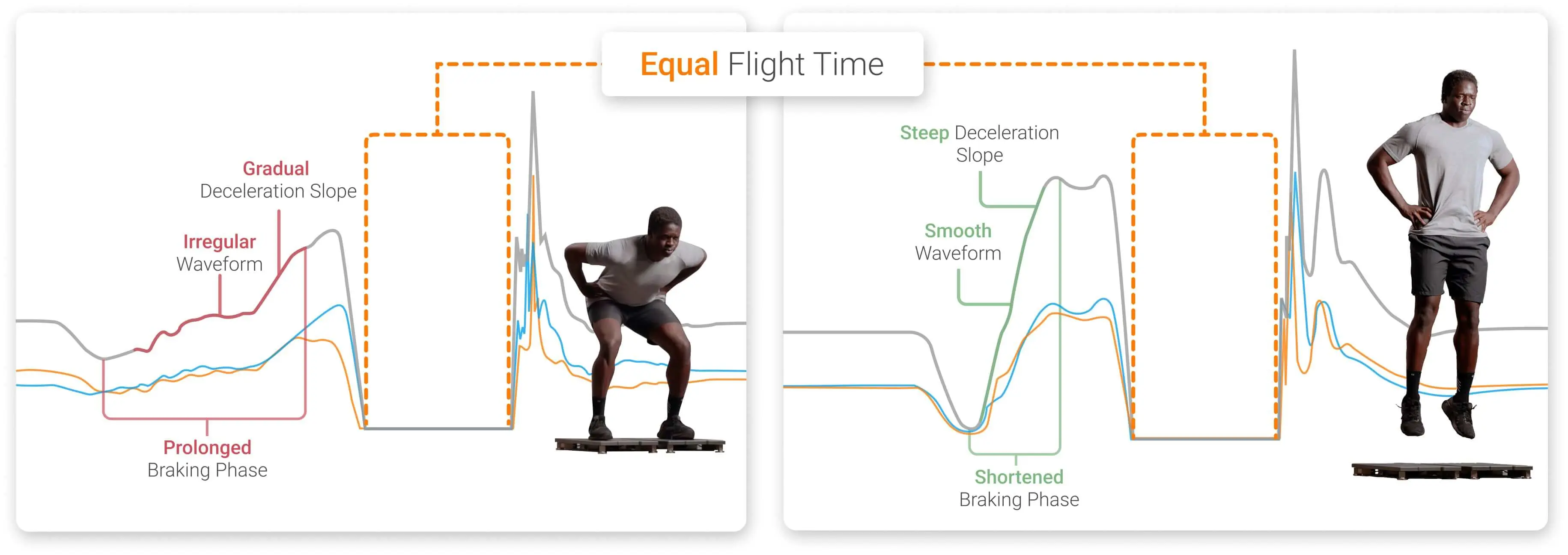 Flight time and jump height may restore before braking strategy and asymmetry.